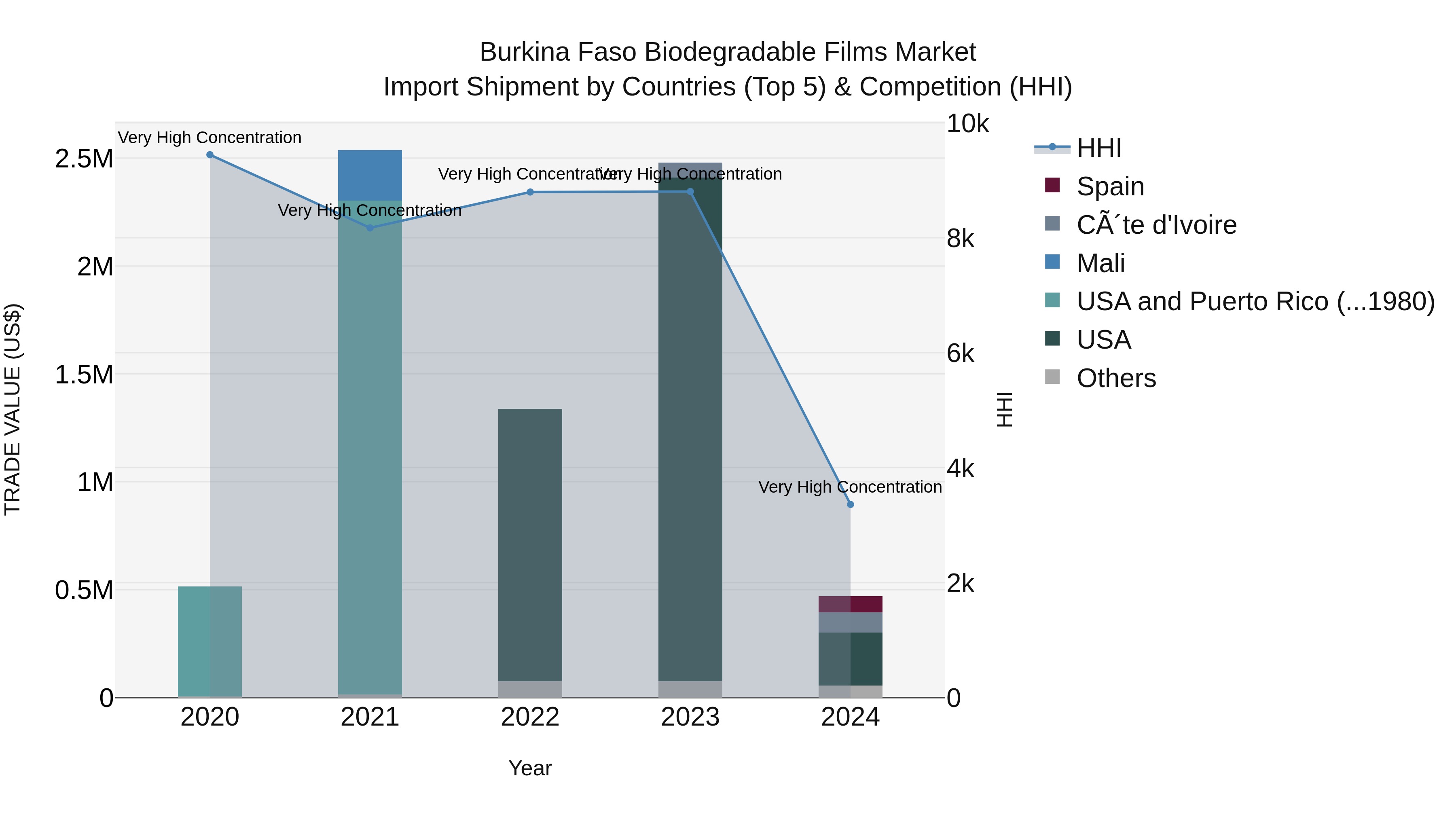 Burkina Faso Biodegradable Films Market Top 5 Importing Countries and Market Competition (HHI) Analysis