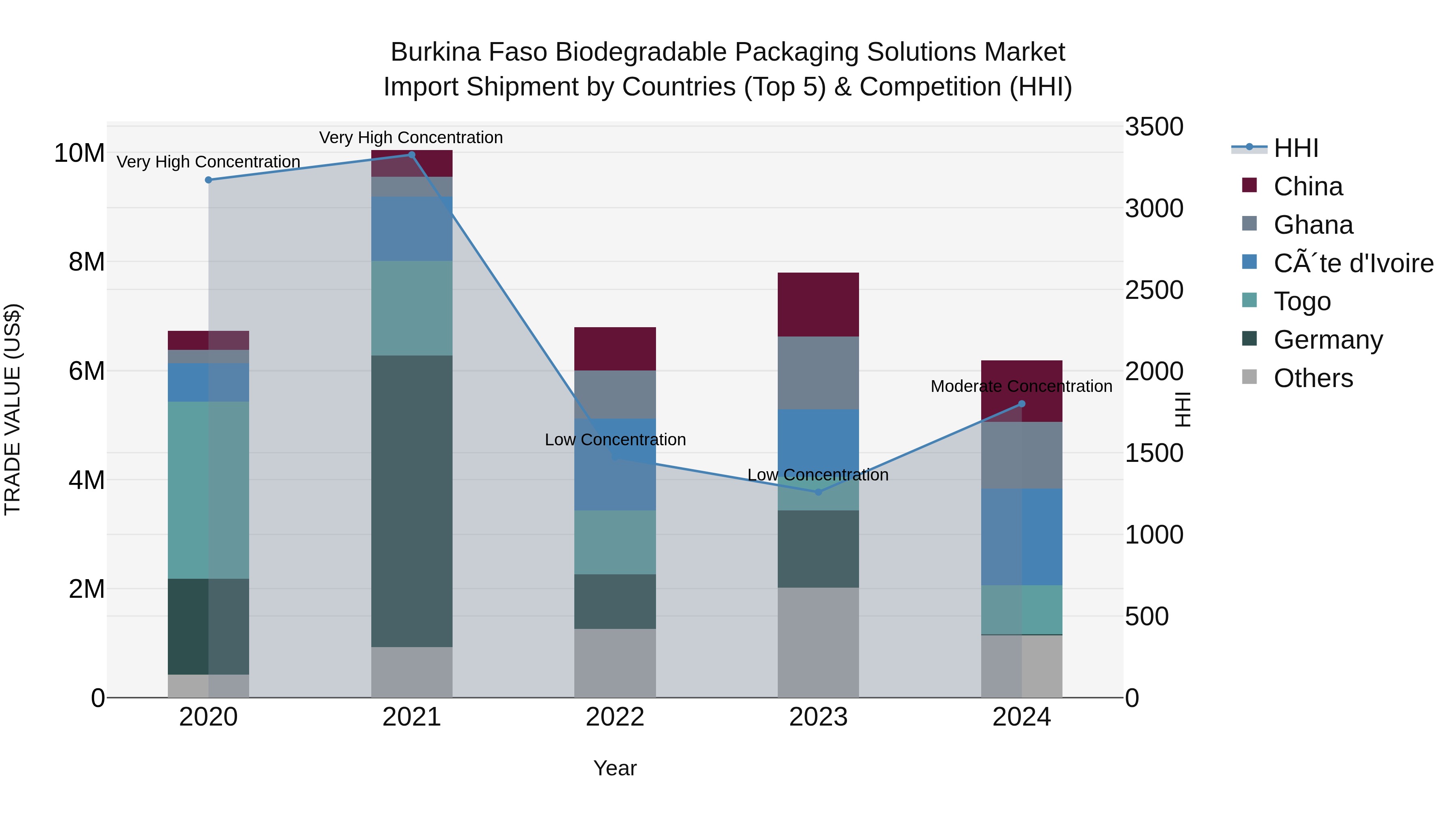 Burkina Faso Biodegradable Packaging Solutions Market Top 5 Importing Countries and Market Competition (HHI) Analysis
