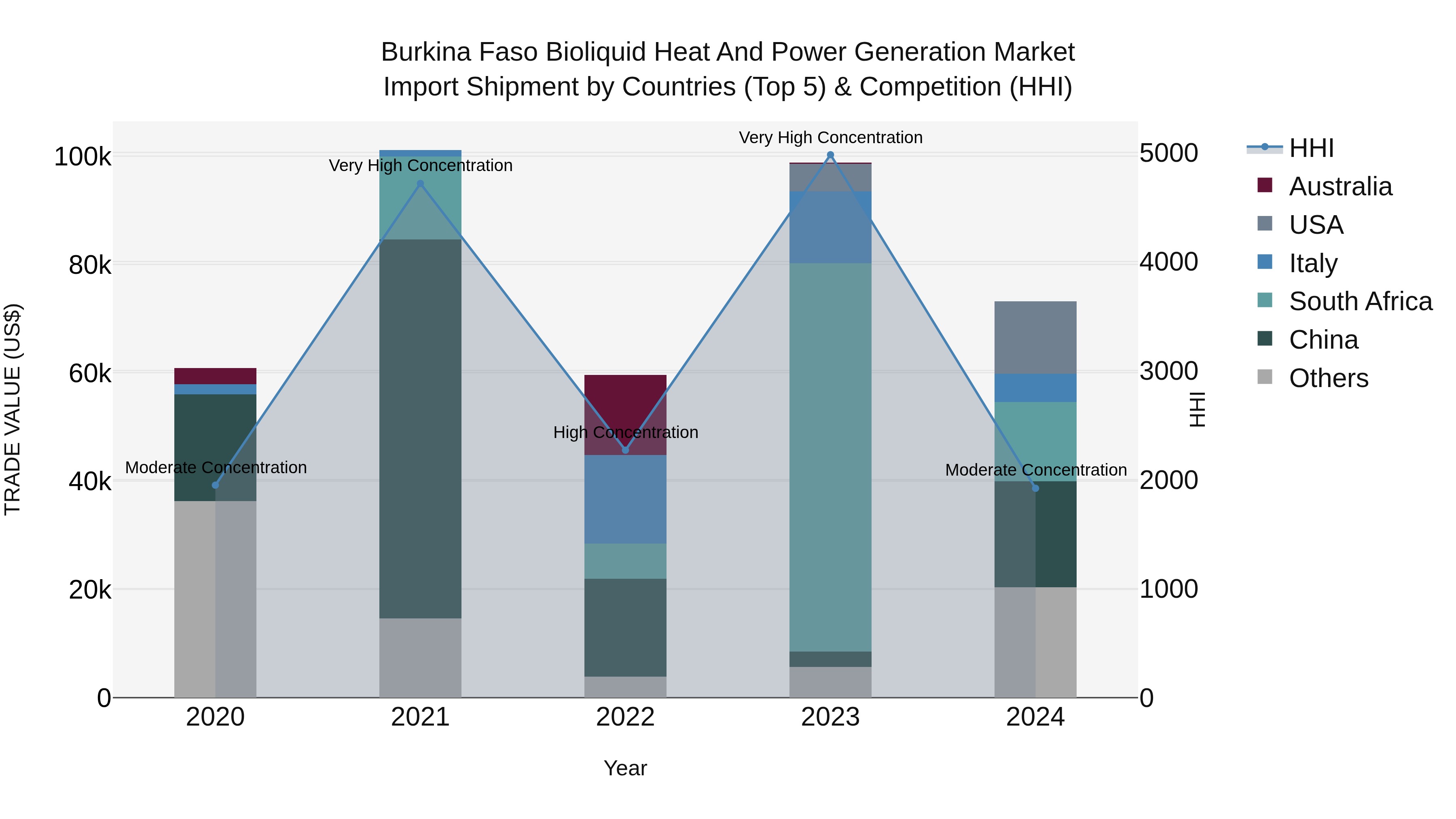 Burkina Faso Bioliquid Heat and Power Generation Market Top 5 Importing Countries and Market Competition (HHI) Analysis