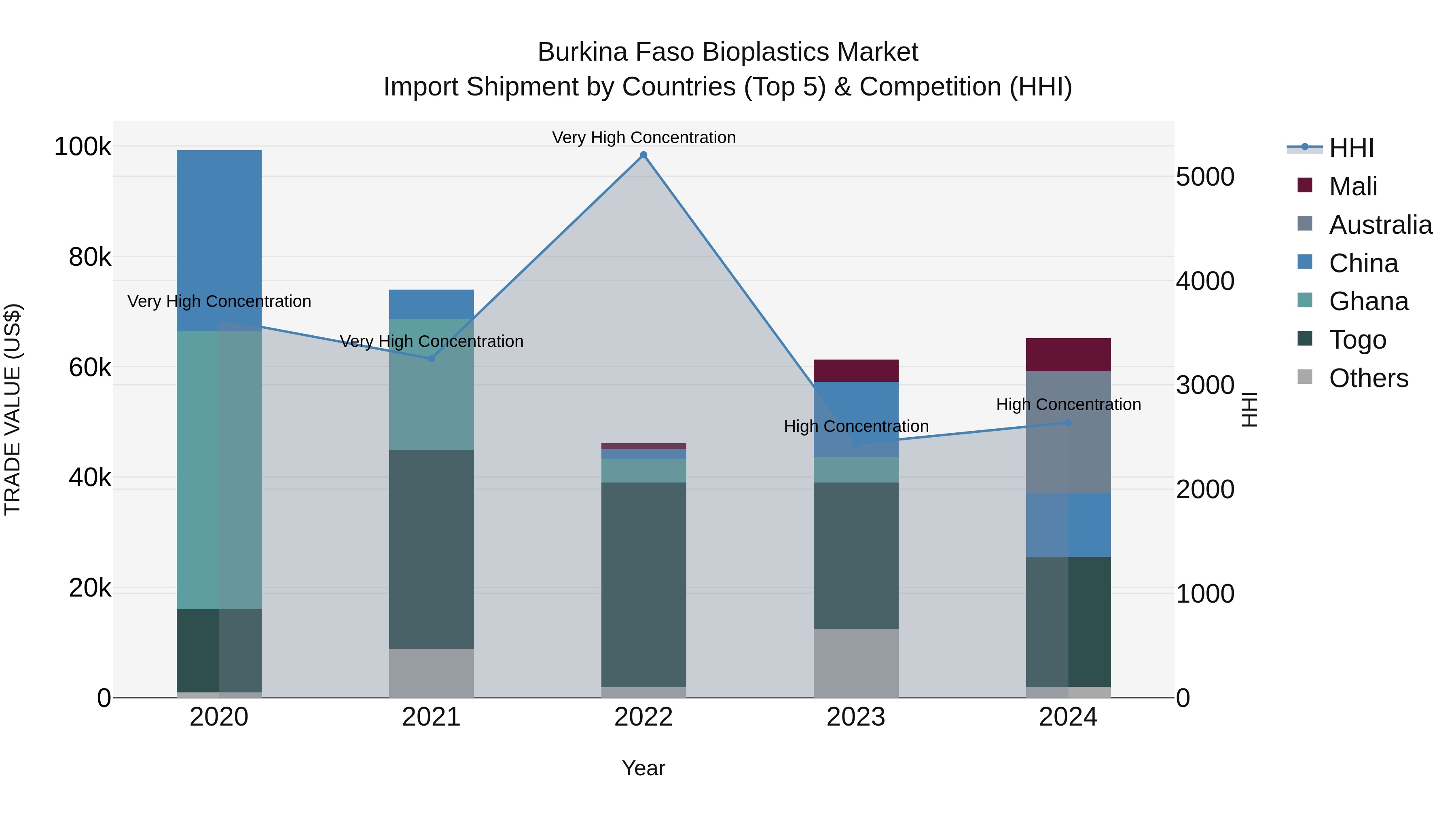 Burkina Faso Bioplastics Market Top 5 Importing Countries and Market Competition (HHI) Analysis