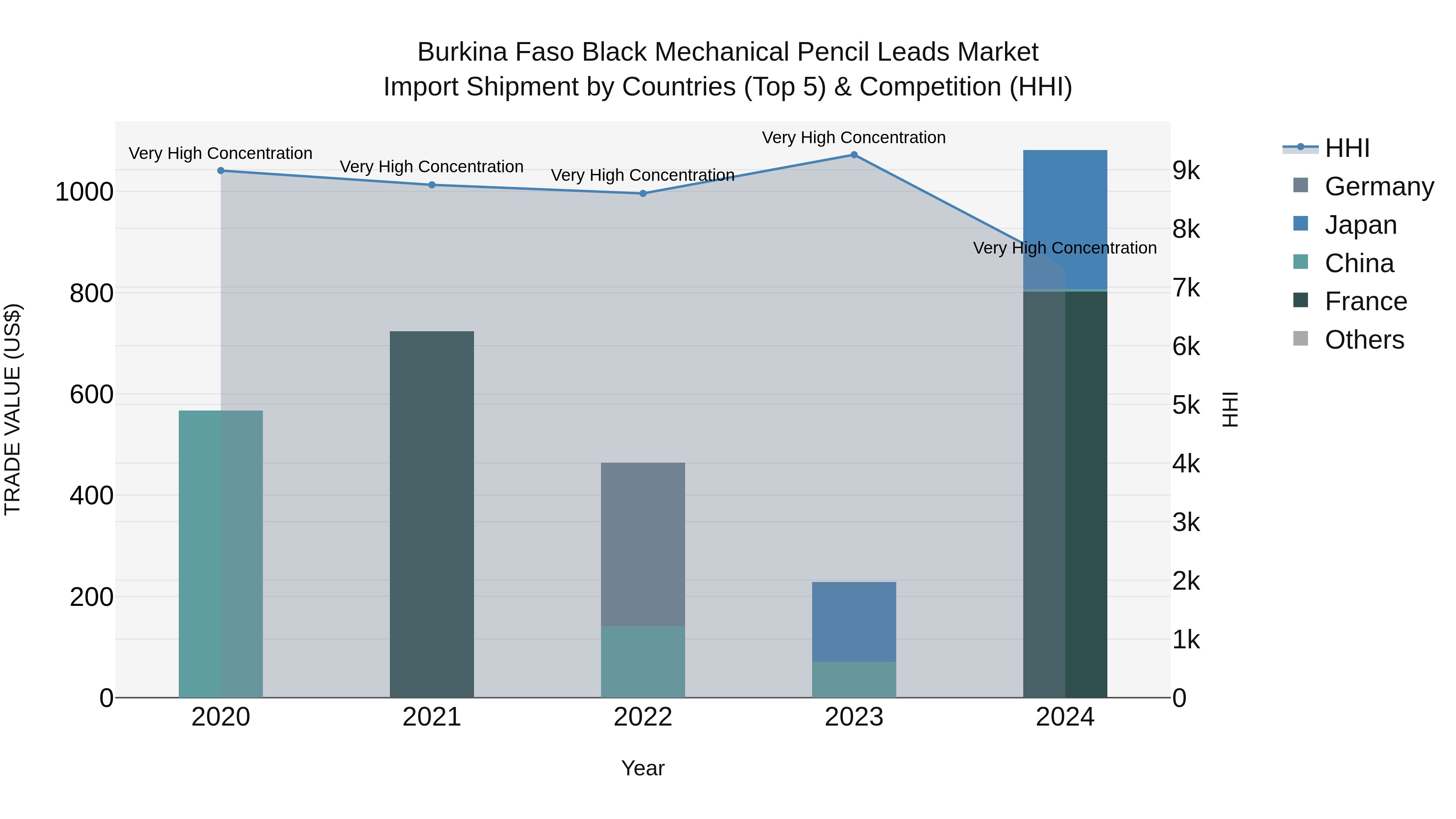 Burkina Faso Black Mechanical Pencil Leads Market Top 5 Importing Countries and Market Competition (HHI) Analysis