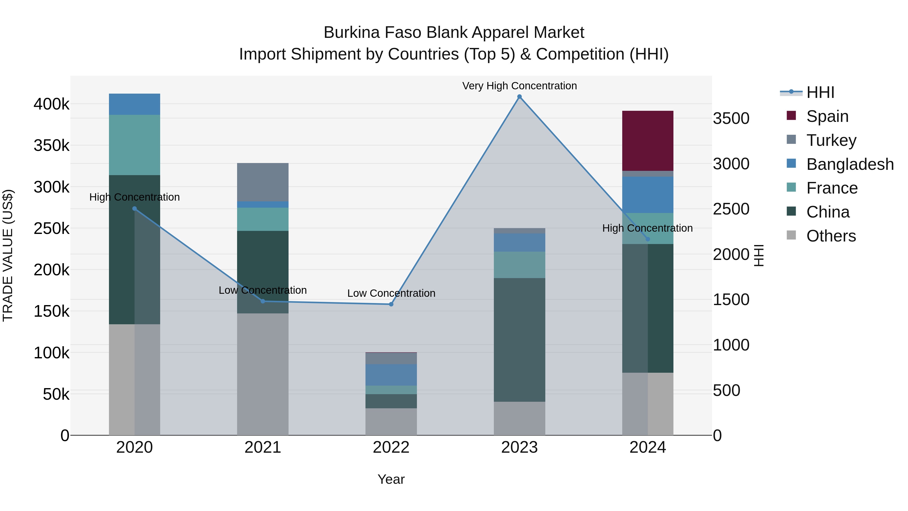 Burkina Faso Blank Apparel Market Top 5 Importing Countries and Market Competition (HHI) Analysis