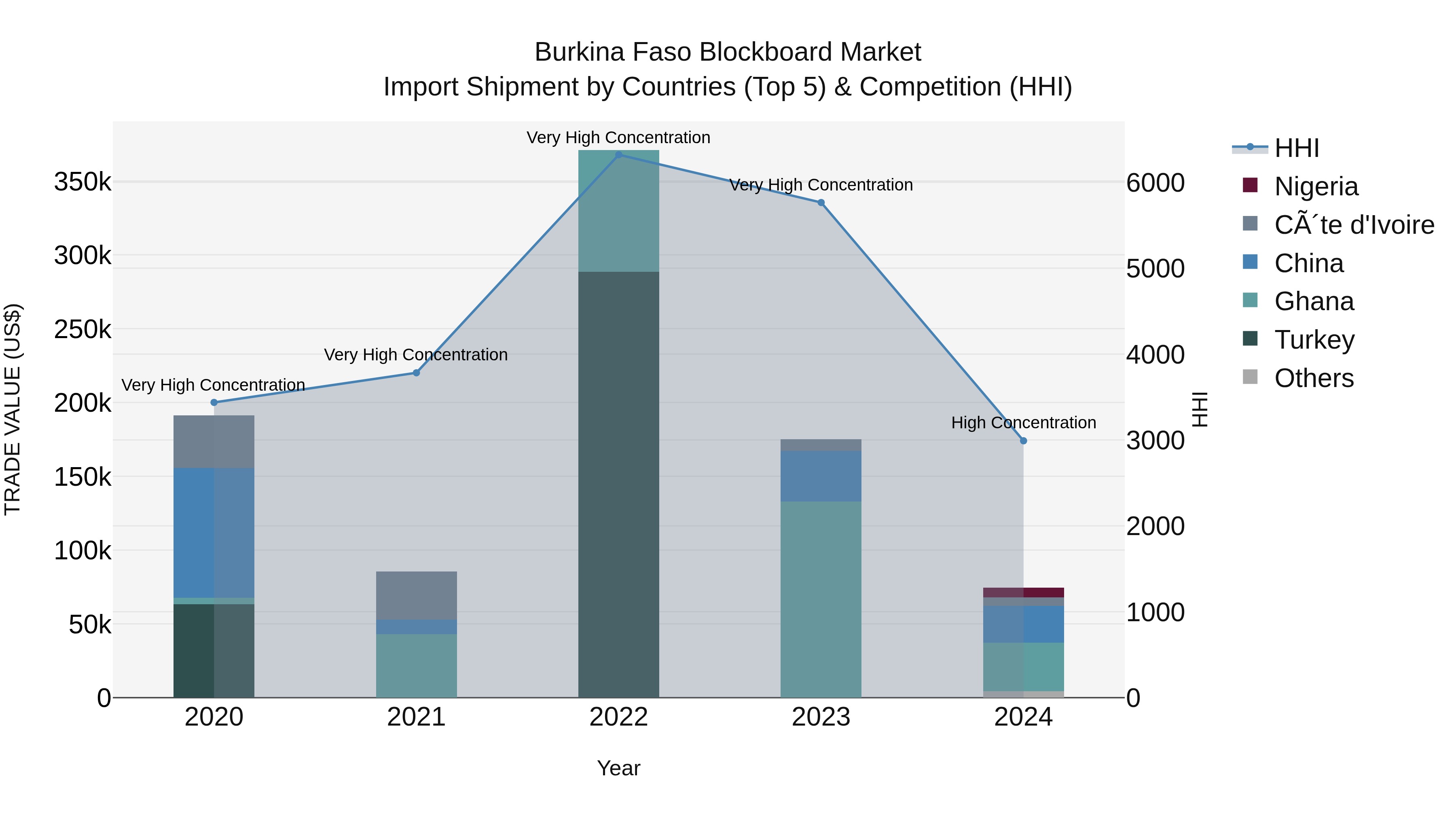 Burkina Faso Blockboard Market Top 5 Importing Countries and Market Competition (HHI) Analysis