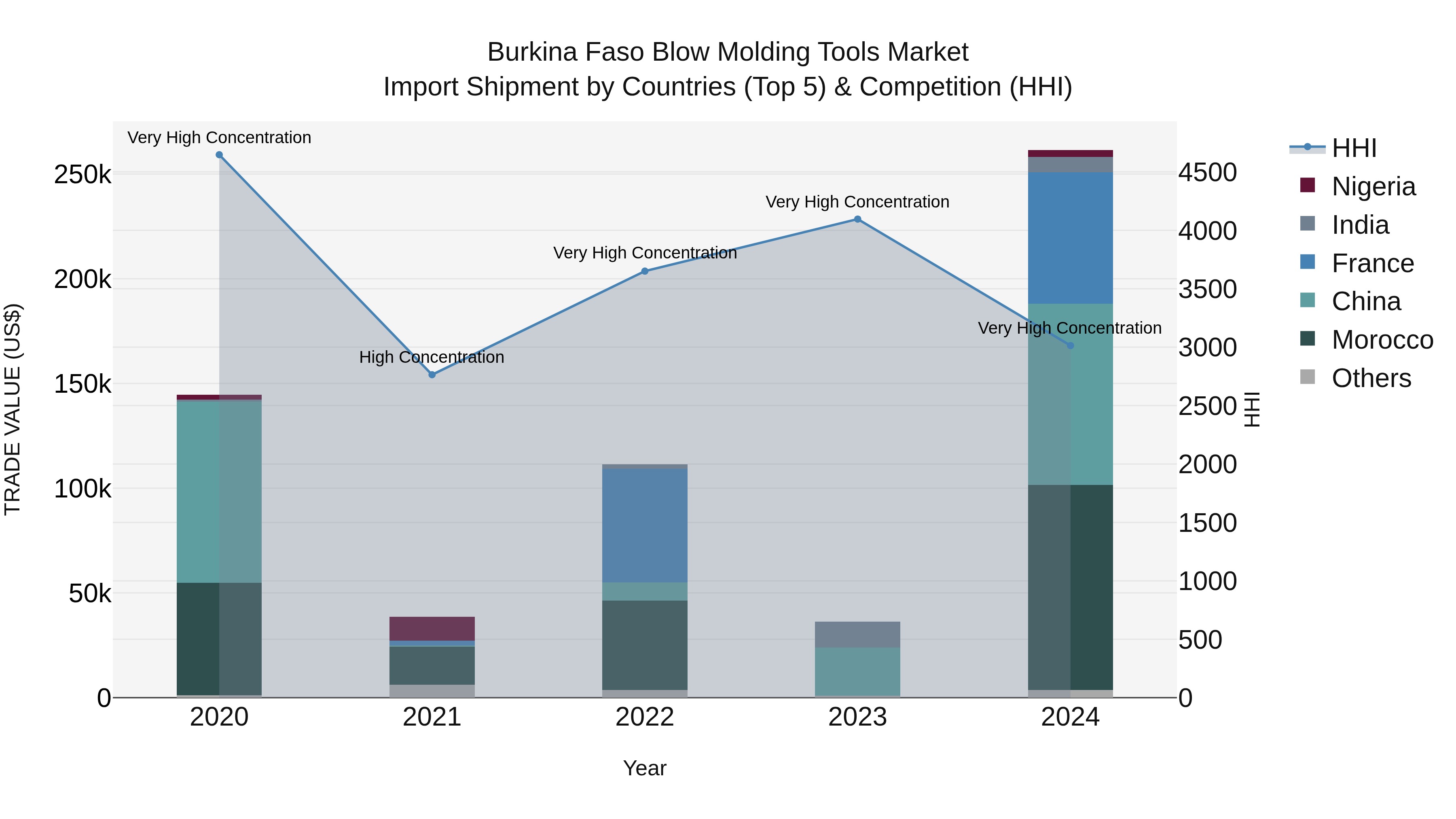 Burkina Faso Blow Molding Tools Market Top 5 Importing Countries and Market Competition (HHI) Analysis