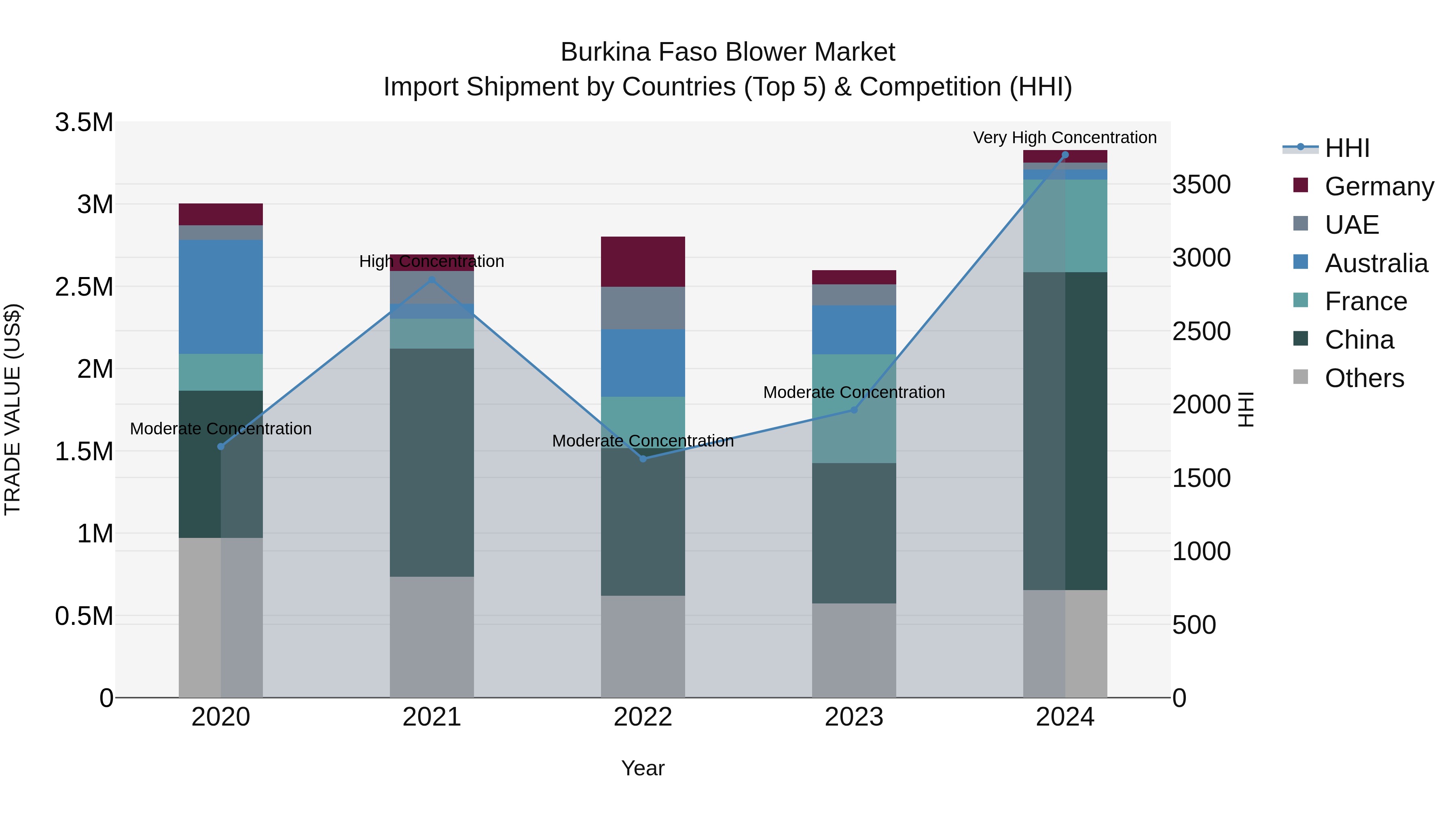 Burkina Faso Blower Market Top 5 Importing Countries and Market Competition (HHI) Analysis