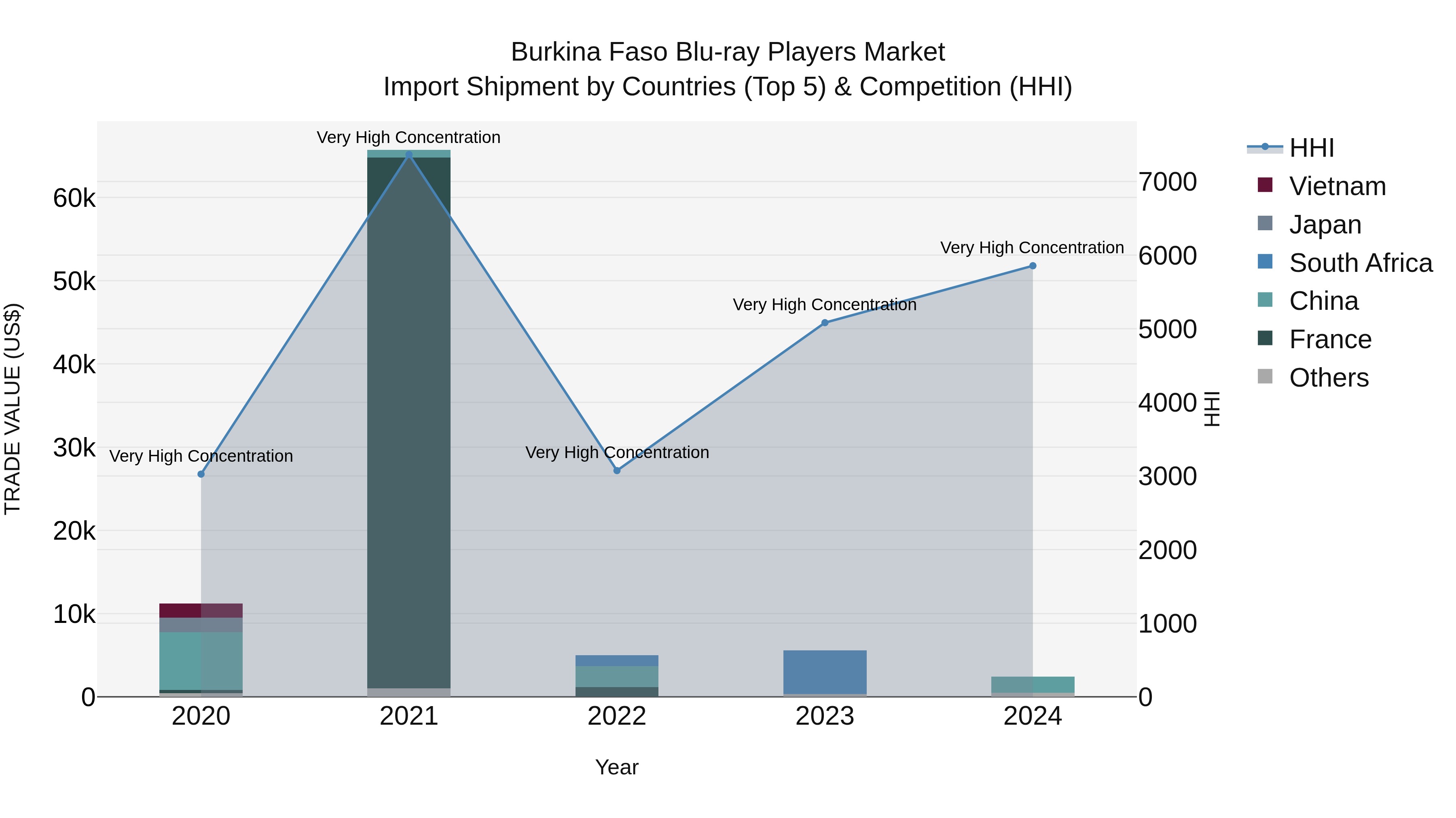 Burkina Faso Blu-ray Players Market Top 5 Importing Countries and Market Competition (HHI) Analysis