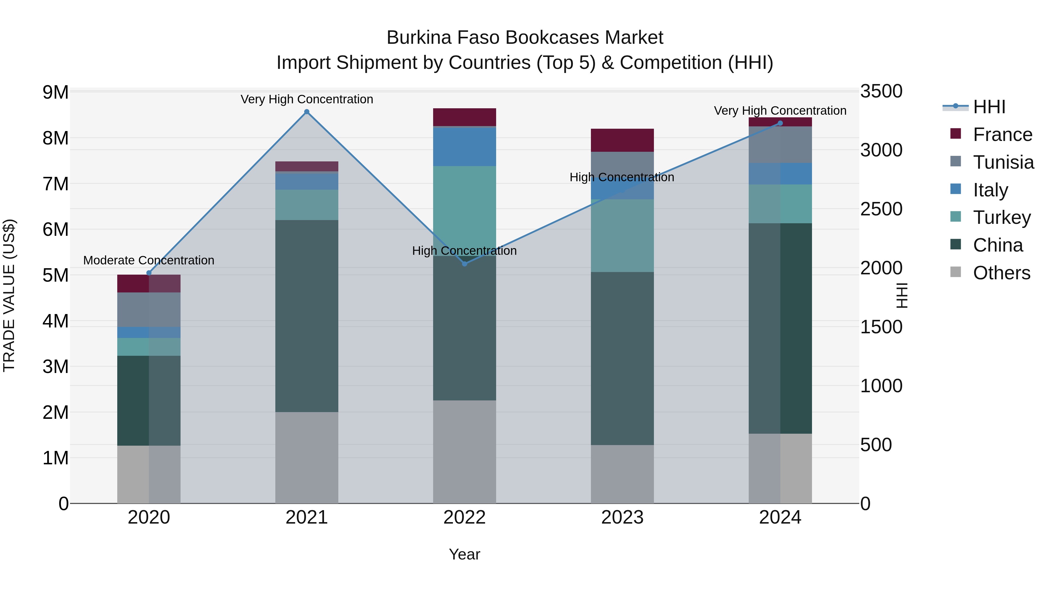 Burkina Faso Bookcases Market Top 5 Importing Countries and Market Competition (HHI) Analysis