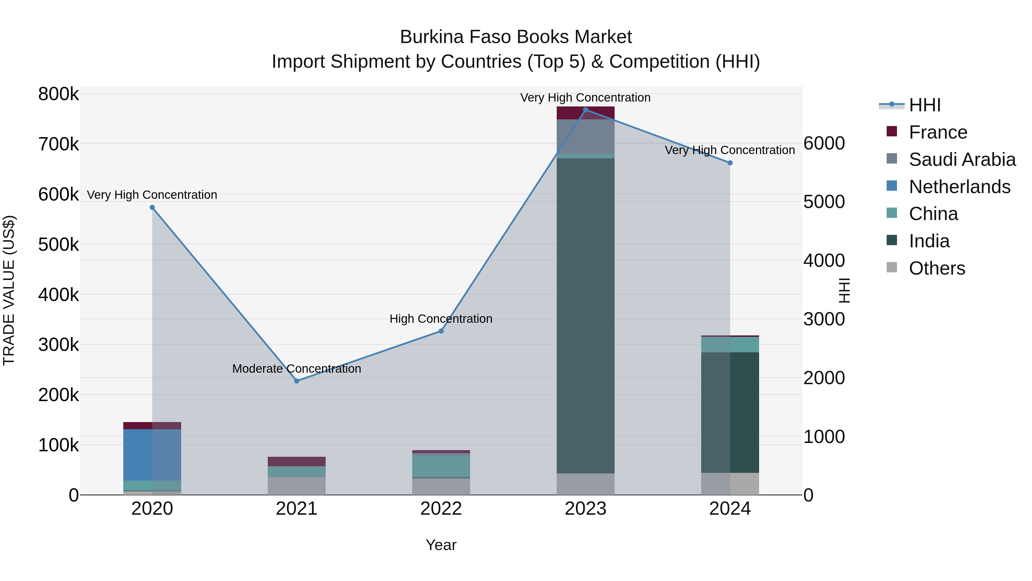 Burkina Faso Books Market Top 5 Importing Countries and Market Competition (HHI) Analysis