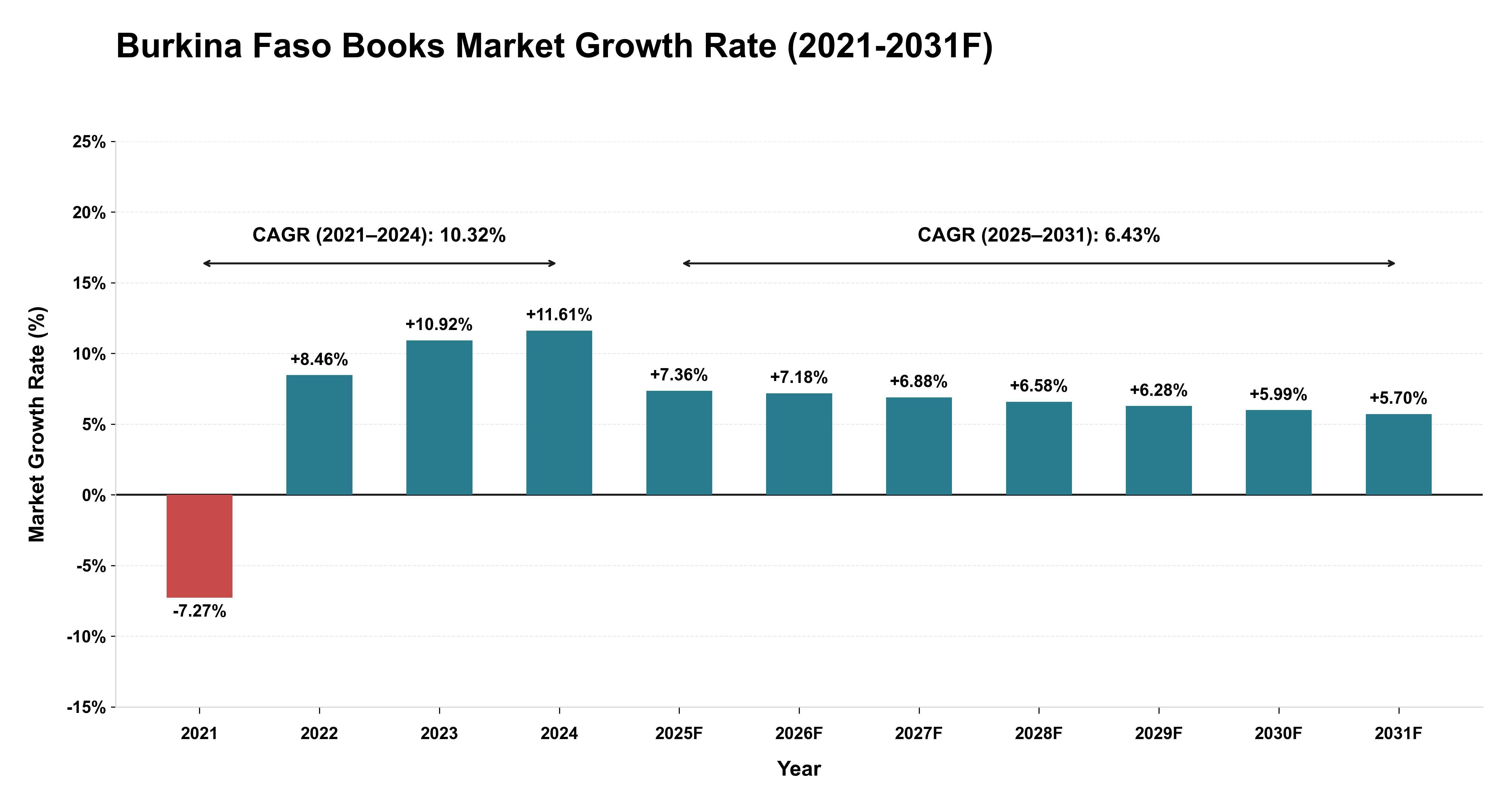 Burkina Faso Books Market Year-wise Growth Rate (2021-2031F)
