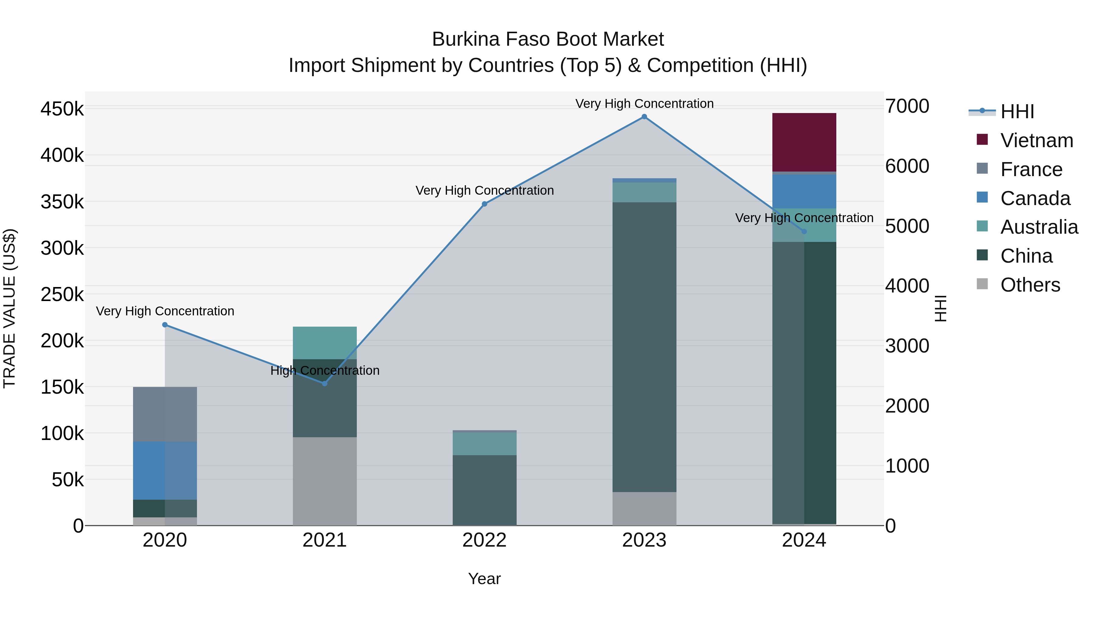 Burkina Faso Boot Market Top 5 Importing Countries and Market Competition (HHI) Analysis
