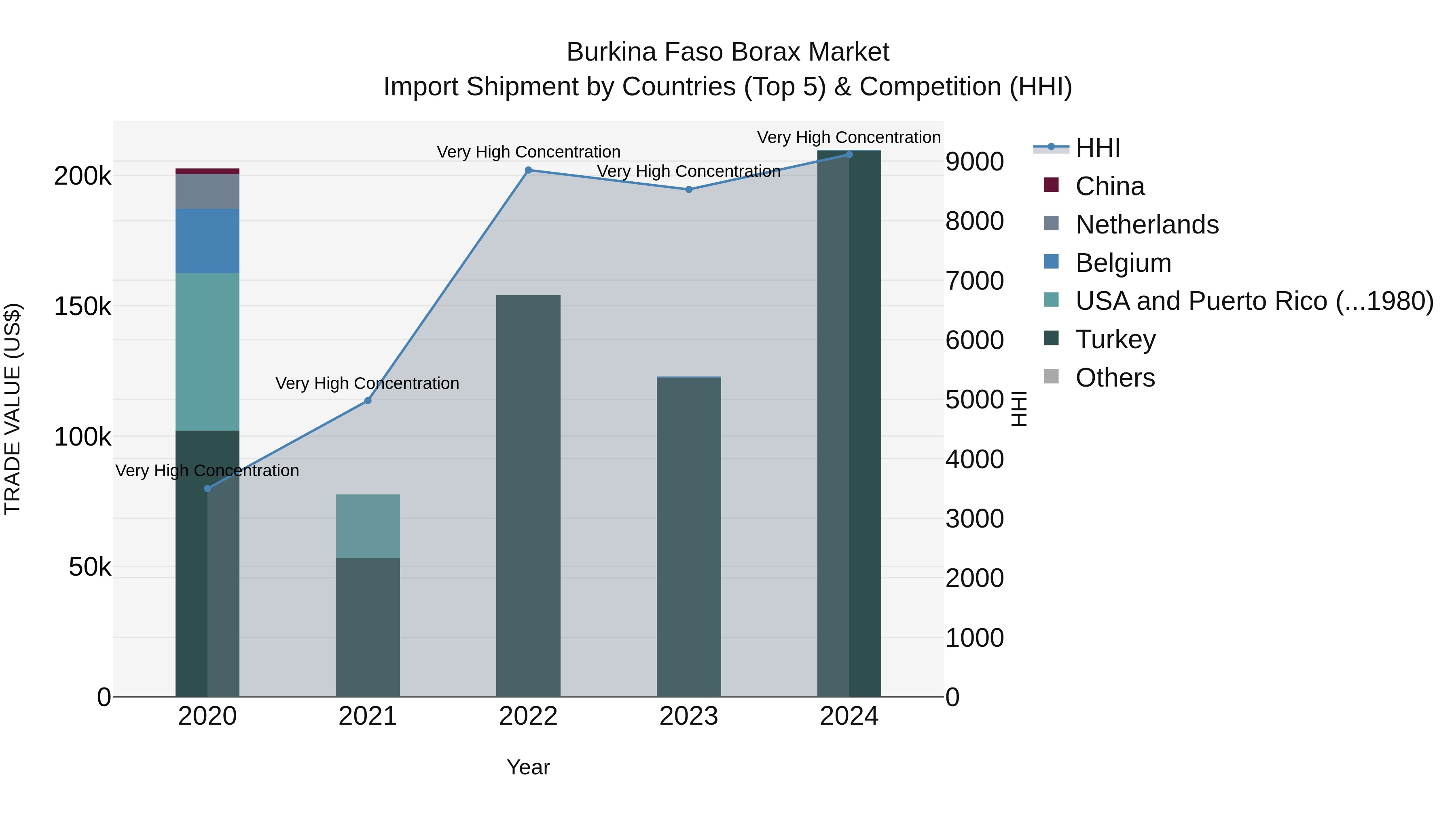 Burkina Faso Borax Market Top 5 Importing Countries and Market Competition (HHI) Analysis