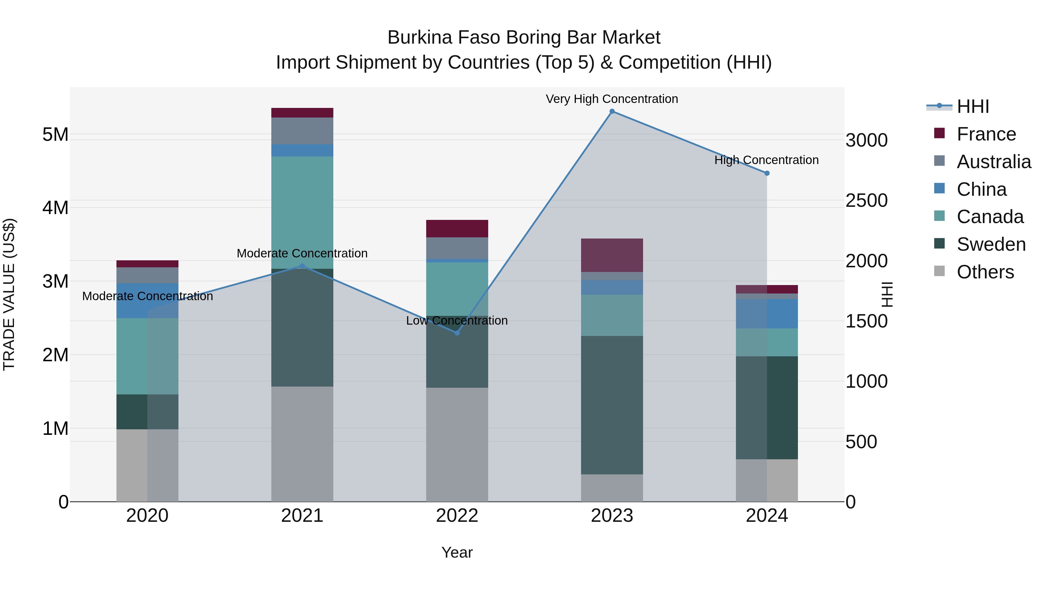 Burkina Faso Boring Bar Market Top 5 Importing Countries and Market Competition (HHI) Analysis