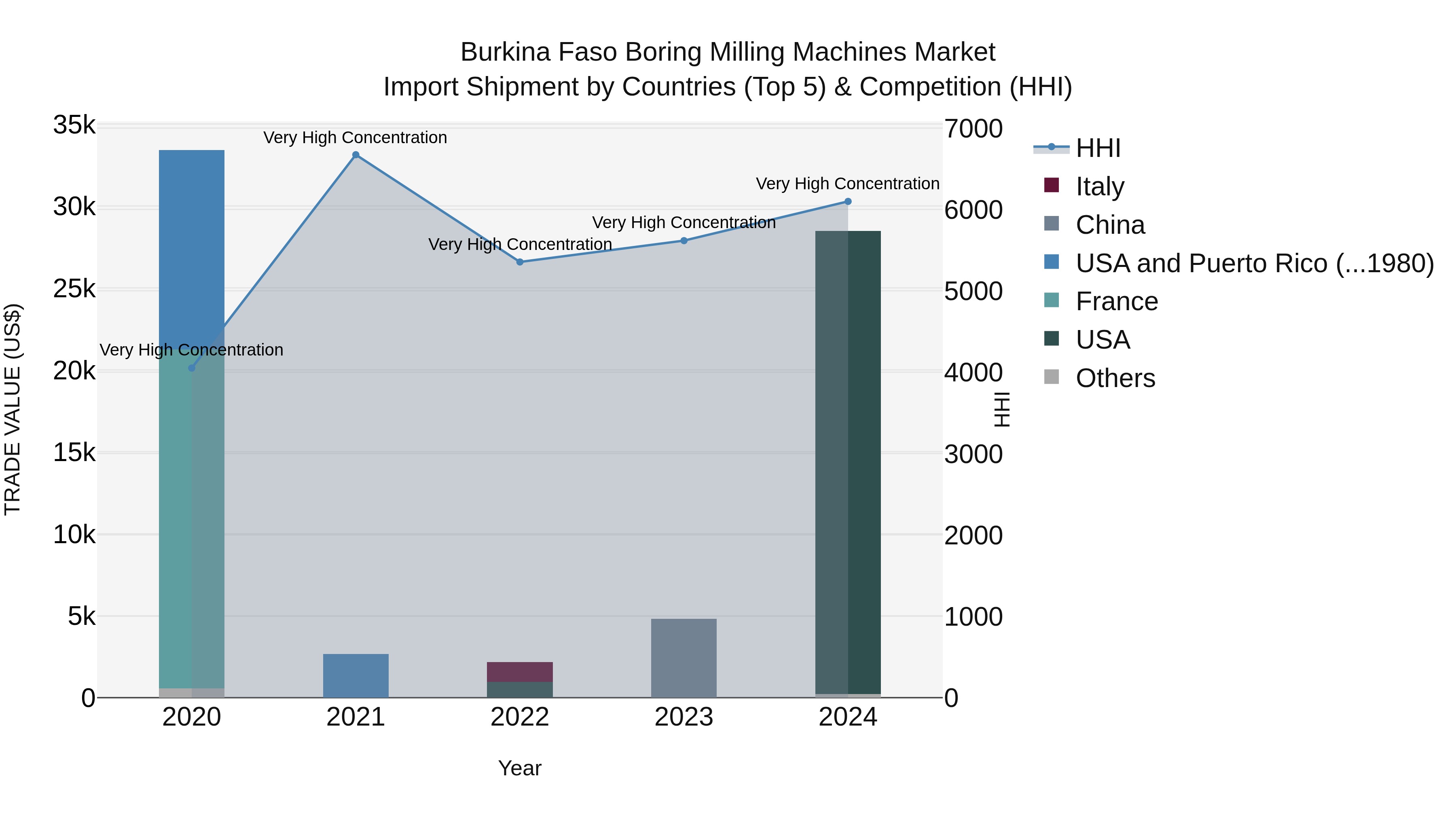 Burkina Faso Boring Milling Machines Market Top 5 Importing Countries and Market Competition (HHI) Analysis