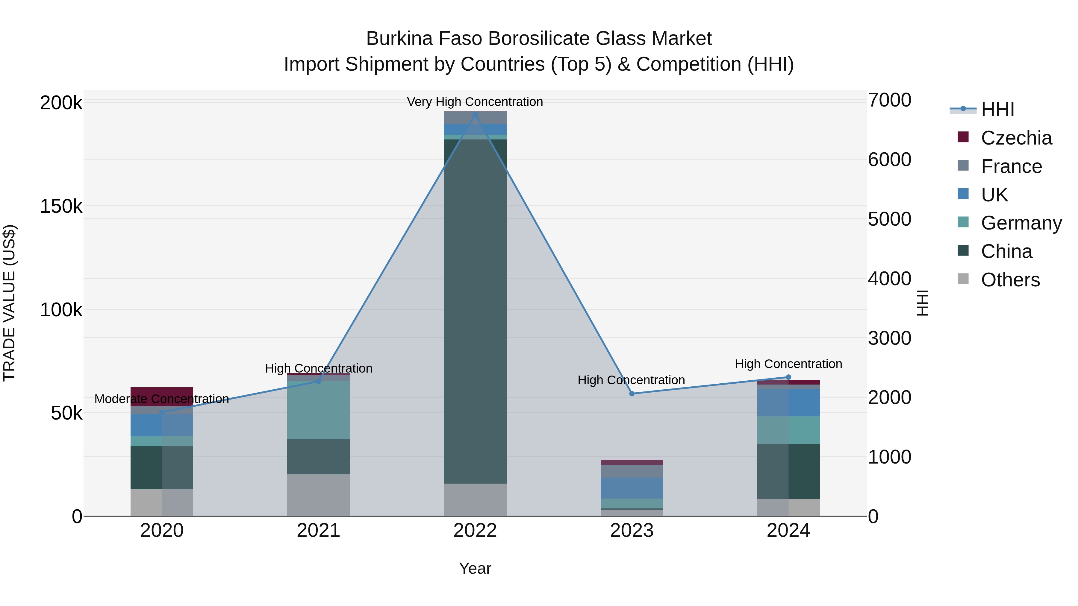 Burkina Faso Borosilicate Glass Market Top 5 Importing Countries and Market Competition (HHI) Analysis