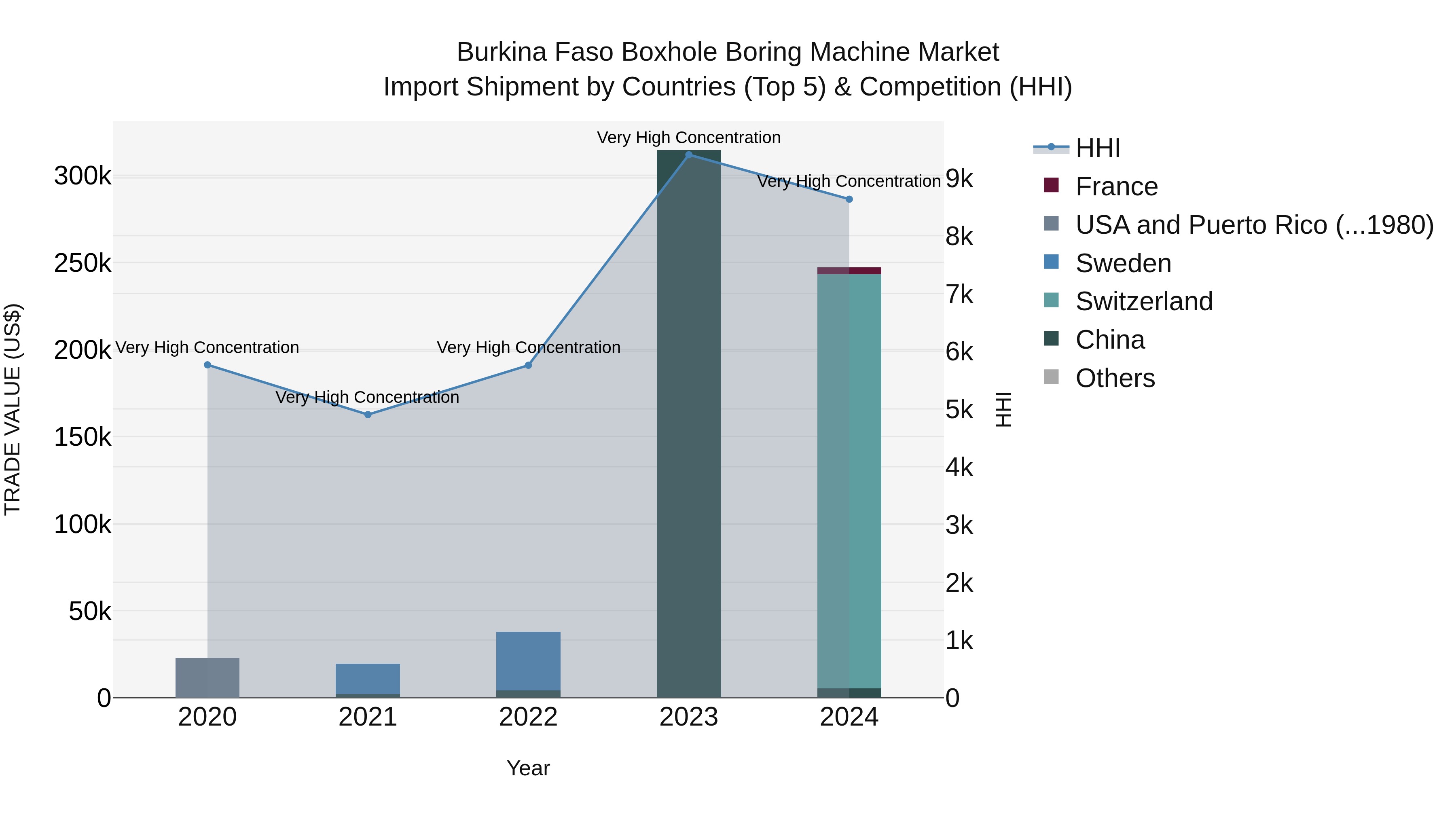 Burkina Faso Boxhole Boring Machine Market Top 5 Importing Countries and Market Competition (HHI) Analysis