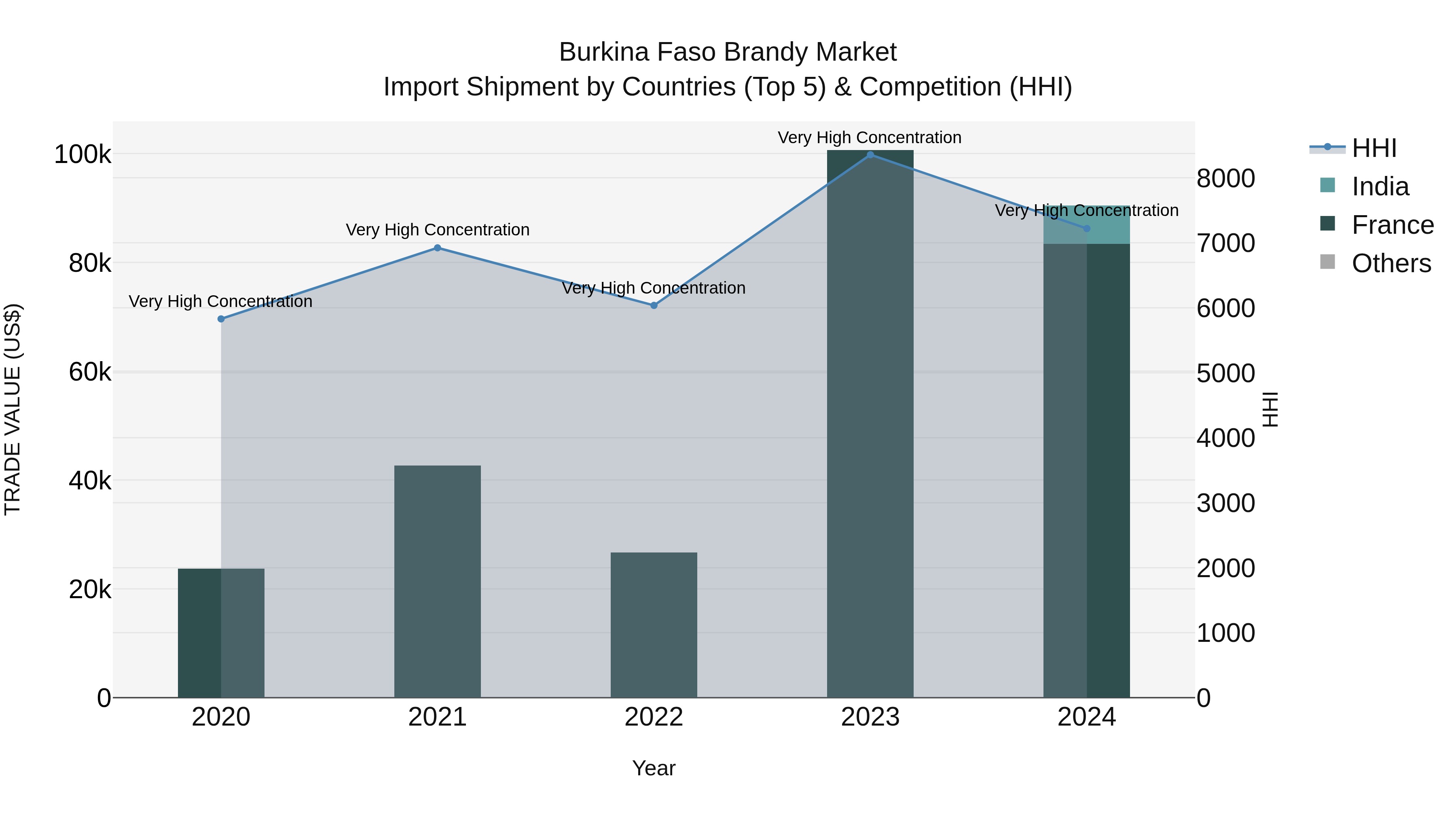 Burkina Faso Brandy Market Top 5 Importing Countries and Market Competition (HHI) Analysis
