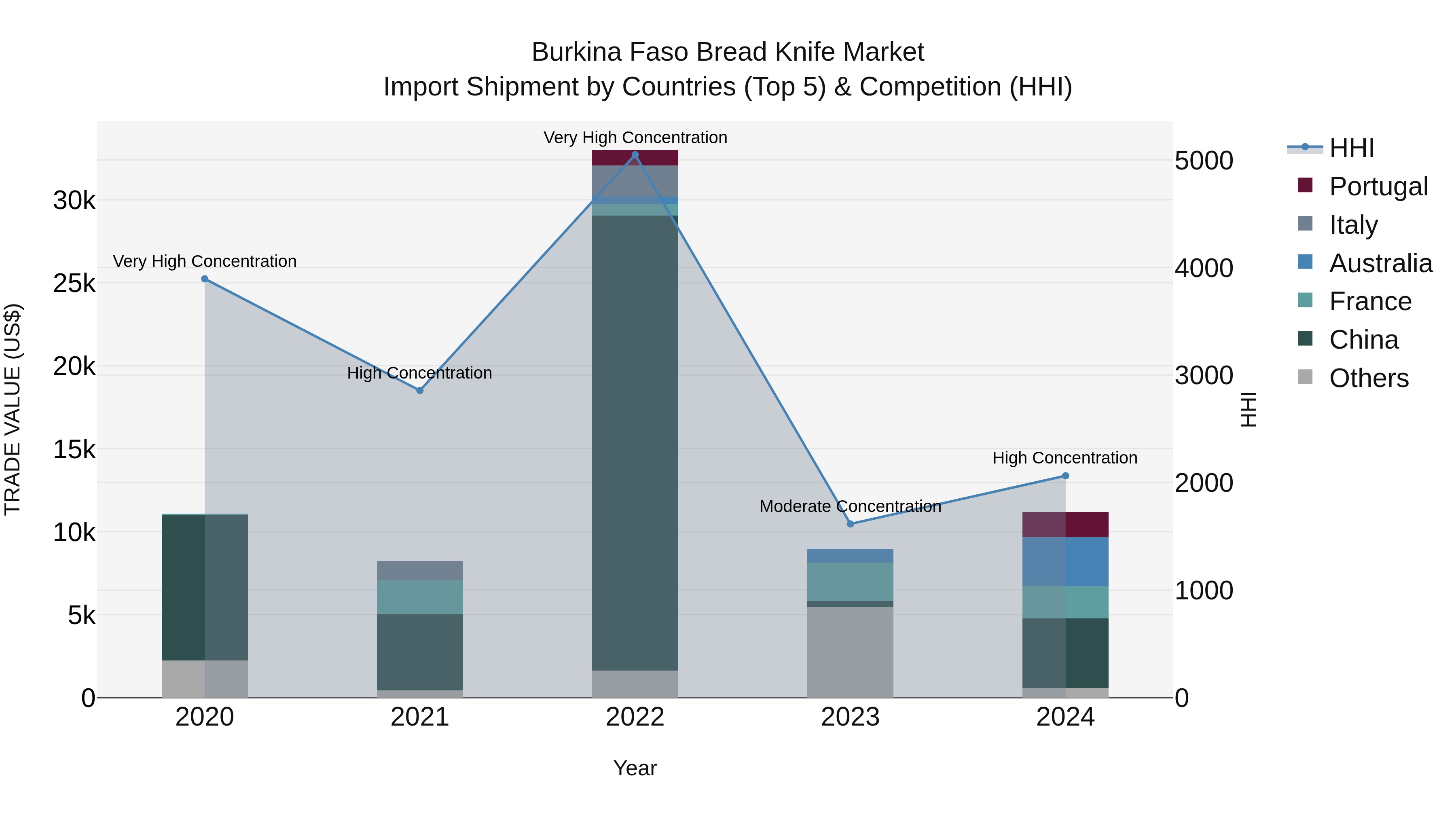 Burkina Faso Bread Knife Market Top 5 Importing Countries and Market Competition (HHI) Analysis