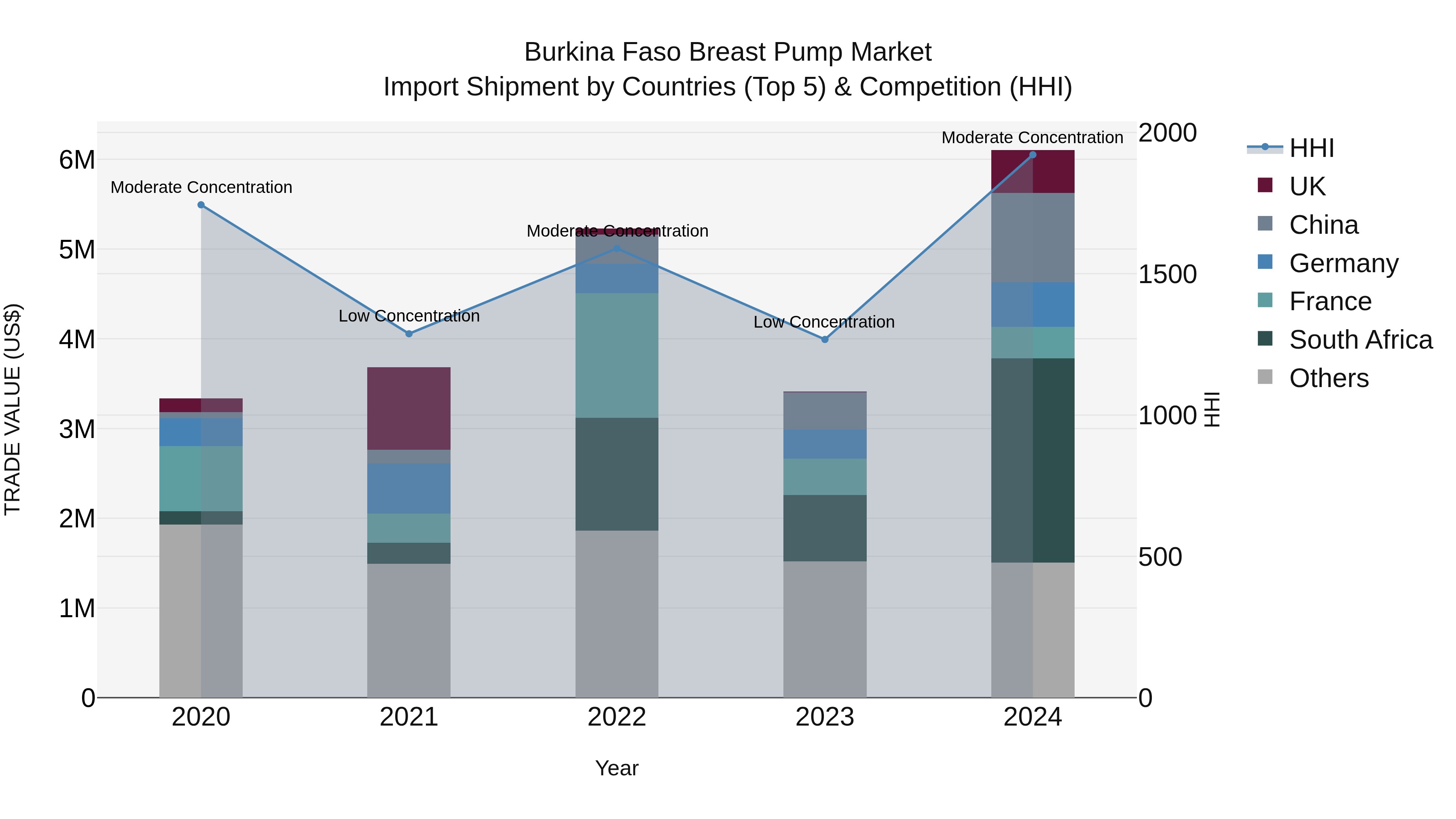 Burkina Faso Breast Pump Market Top 5 Importing Countries and Market Competition (HHI) Analysis