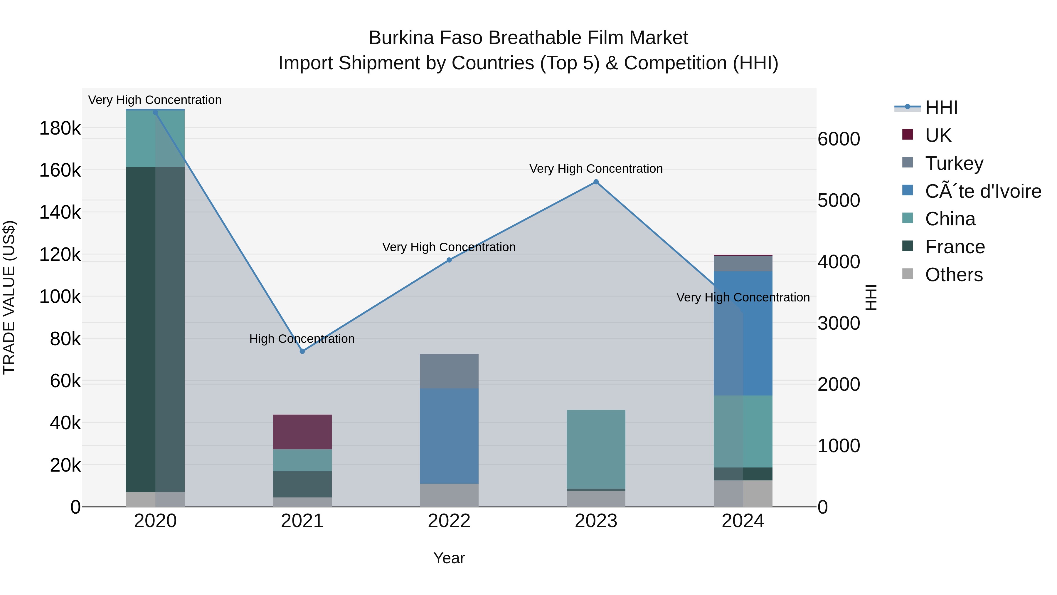 Burkina Faso Breathable Film Market Top 5 Importing Countries and Market Competition (HHI) Analysis