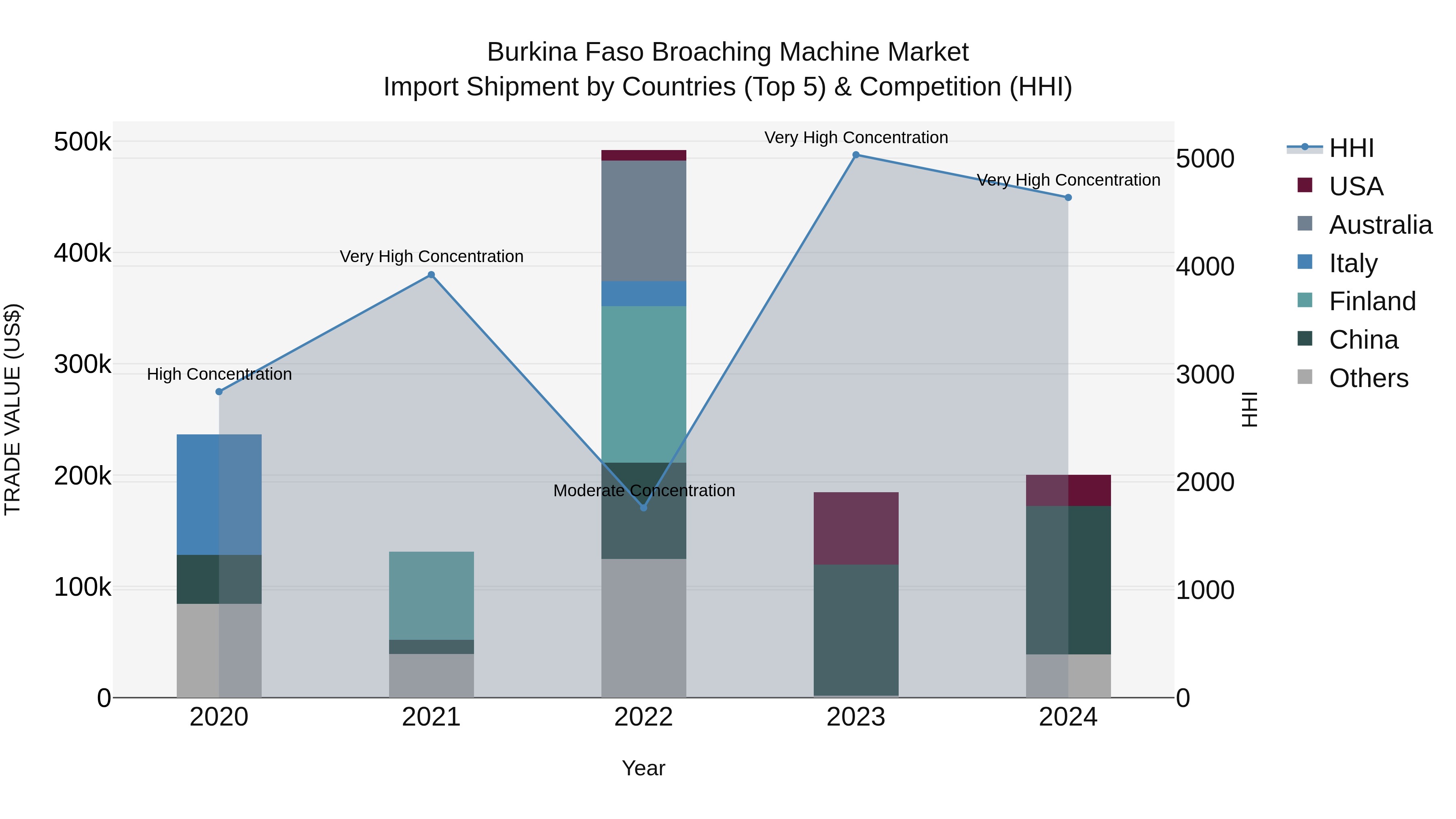 Burkina Faso Broaching Machine Market Top 5 Importing Countries and Market Competition (HHI) Analysis