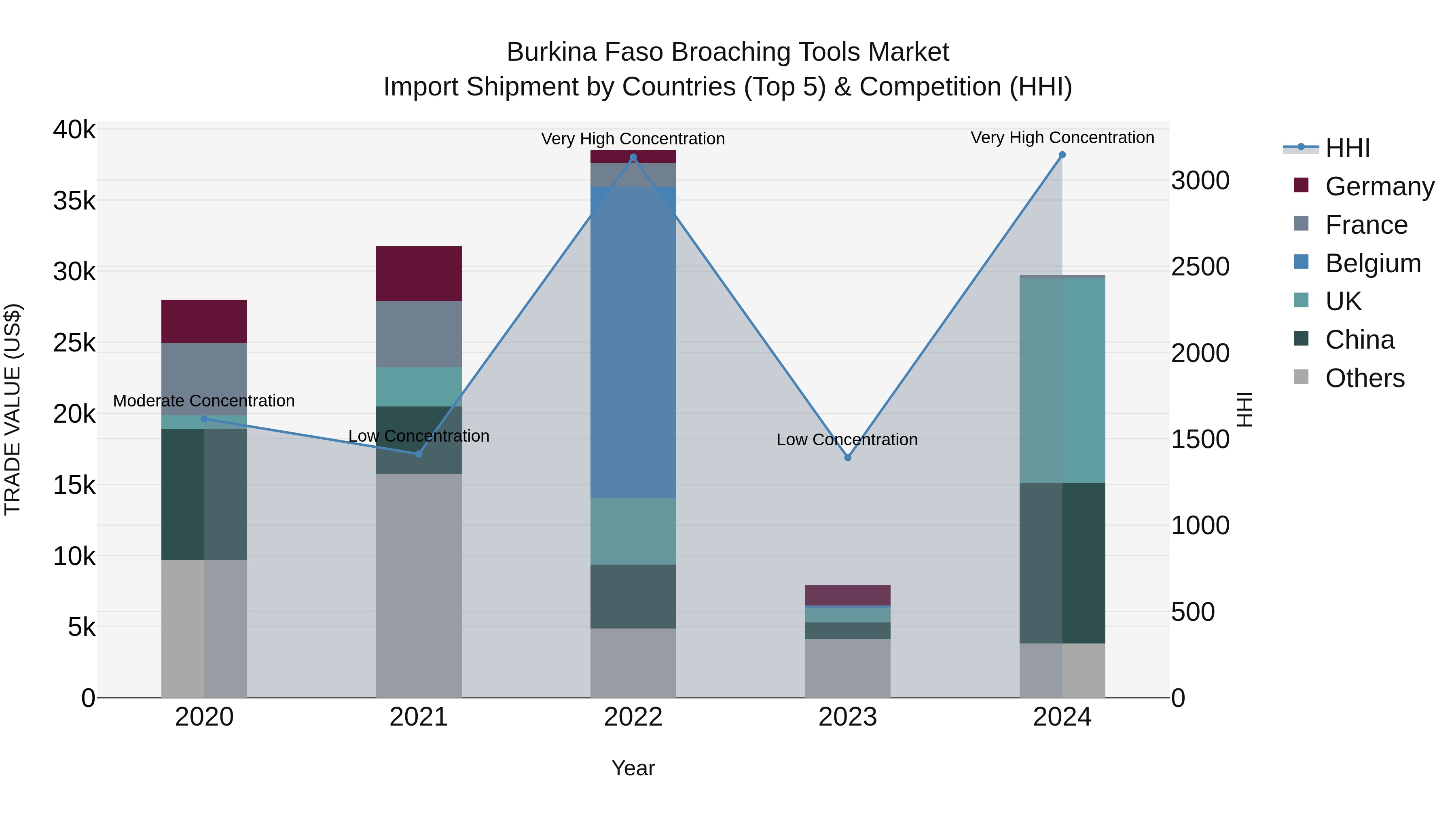 Burkina Faso Broaching Tools Market Top 5 Importing Countries and Market Competition (HHI) Analysis