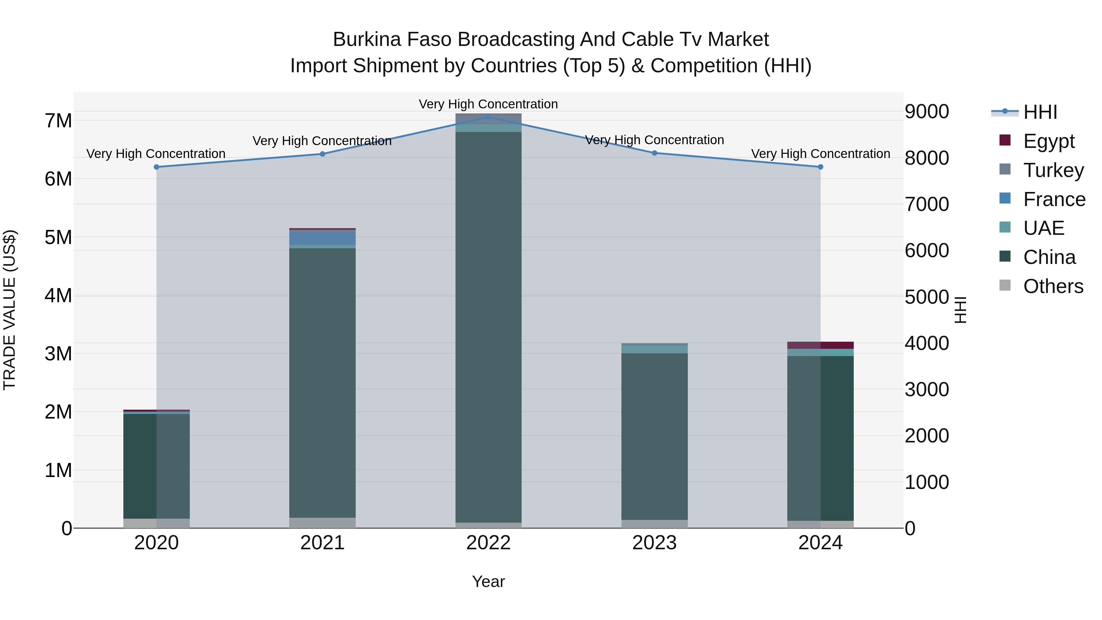 Burkina Faso Broadcasting and Cable Tv Market Top 5 Importing Countries and Market Competition (HHI) Analysis
