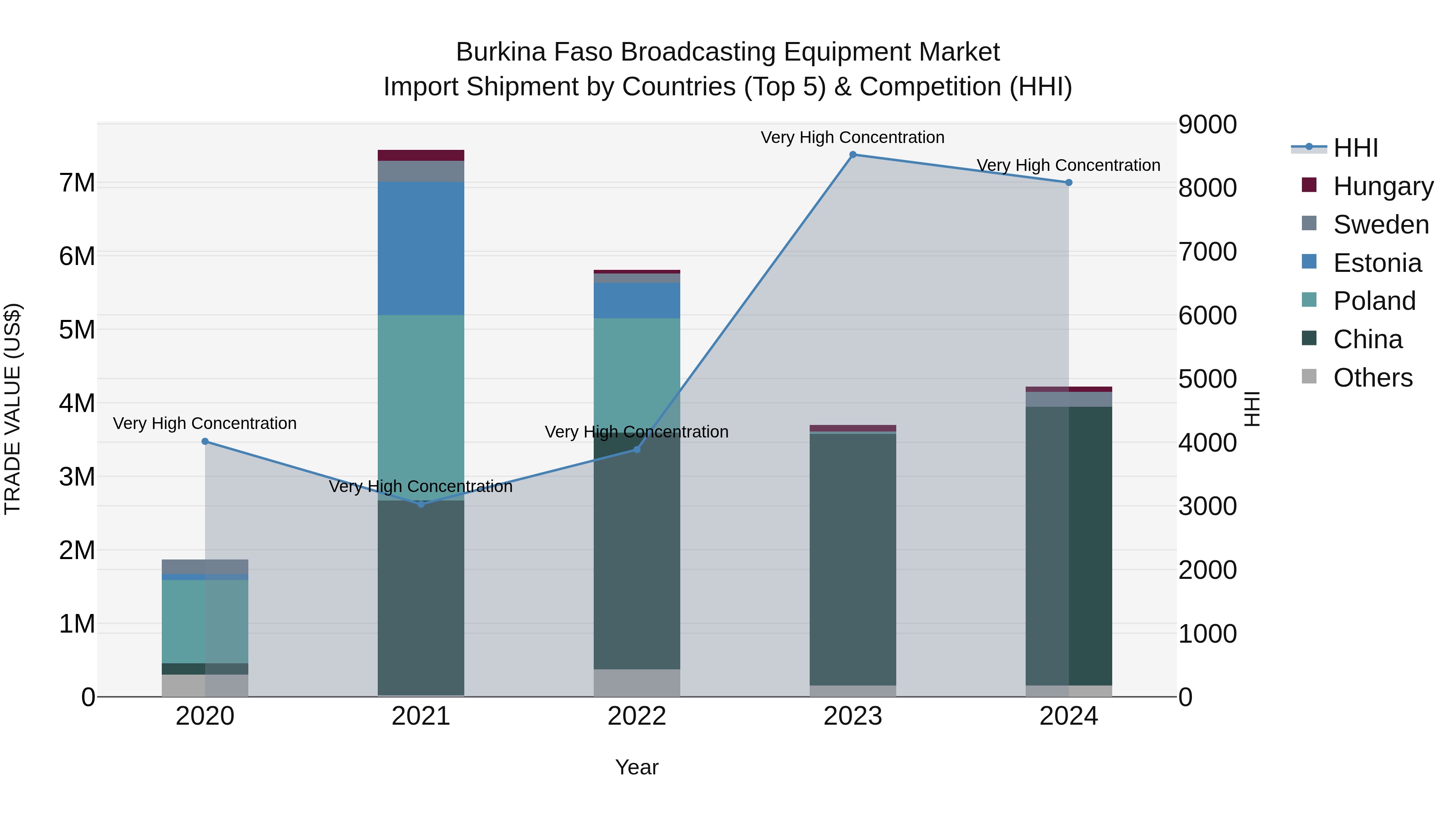 Burkina Faso Broadcasting Equipment Market Top 5 Importing Countries and Market Competition (HHI) Analysis