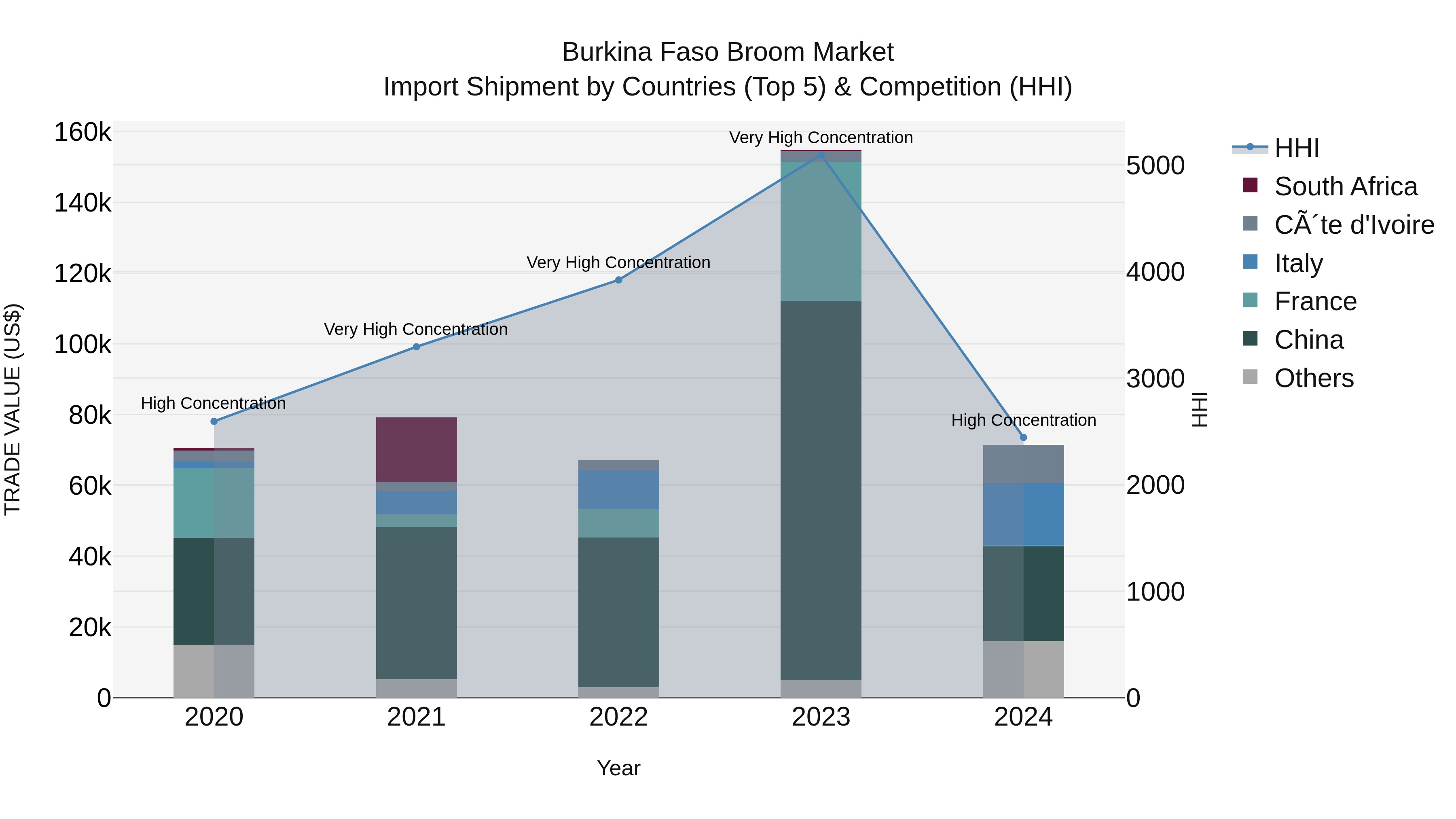 Burkina Faso Broom Market Top 5 Importing Countries and Market Competition (HHI) Analysis