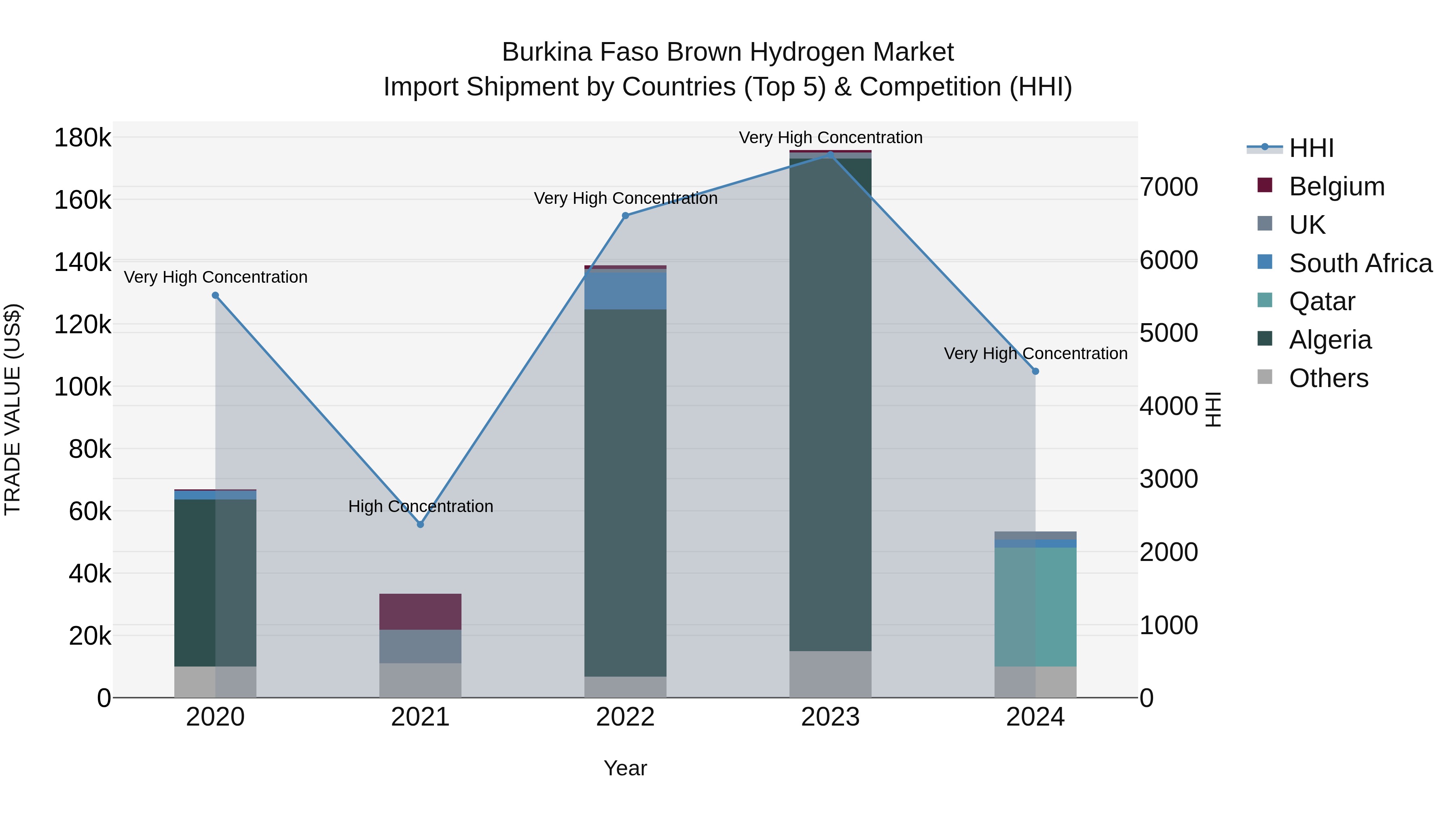 Burkina Faso Brown Hydrogen Market Top 5 Importing Countries and Market Competition (HHI) Analysis