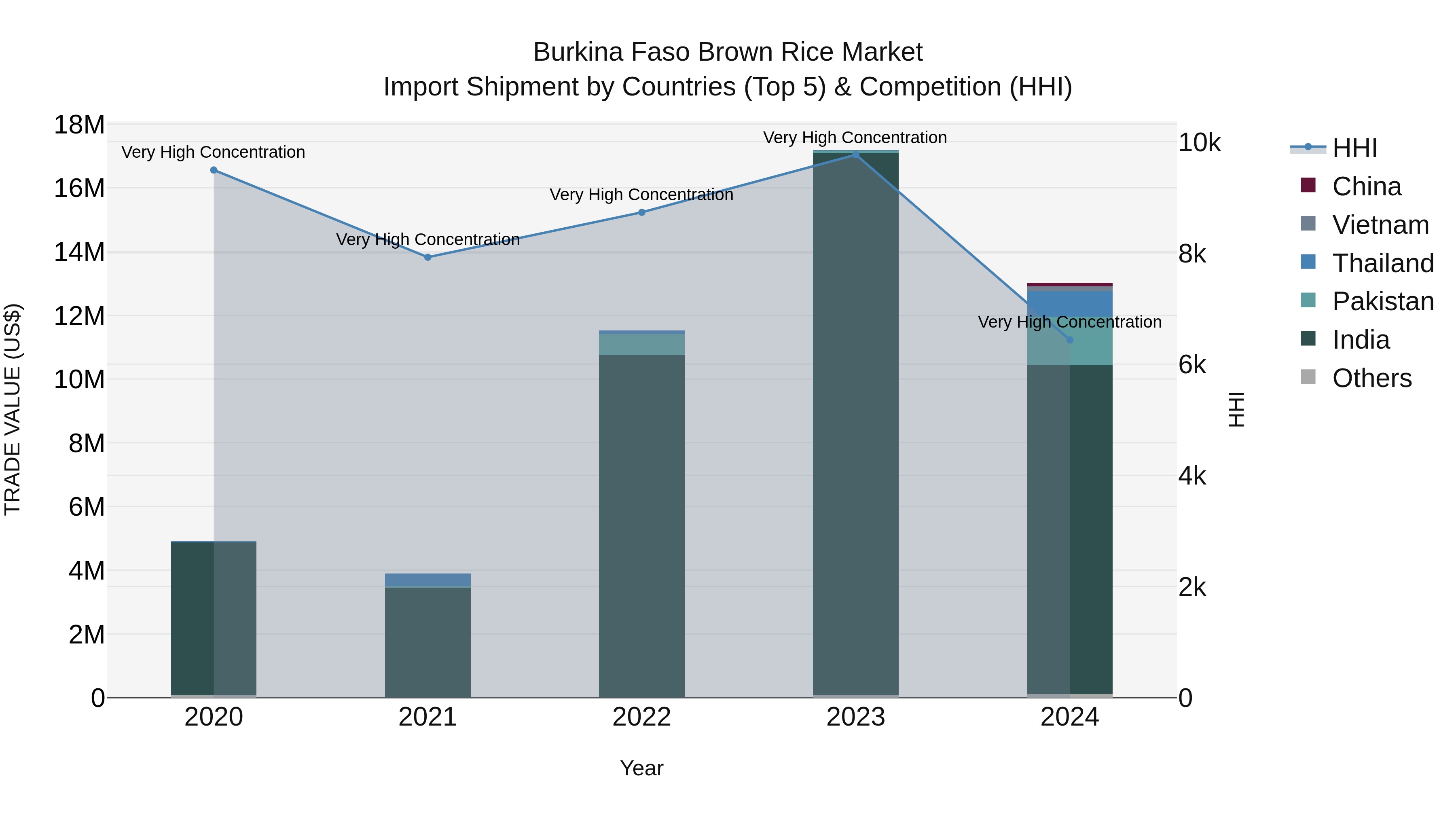 Burkina Faso Brown Rice Market Top 5 Importing Countries and Market Competition (HHI) Analysis