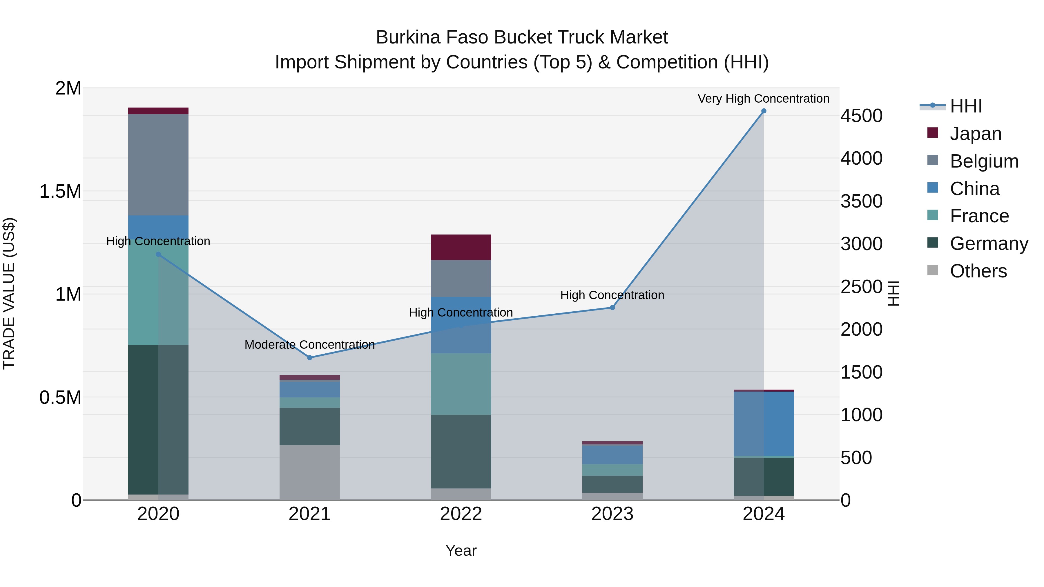 Burkina Faso Bucket Truck Market Top 5 Importing Countries and Market Competition (HHI) Analysis