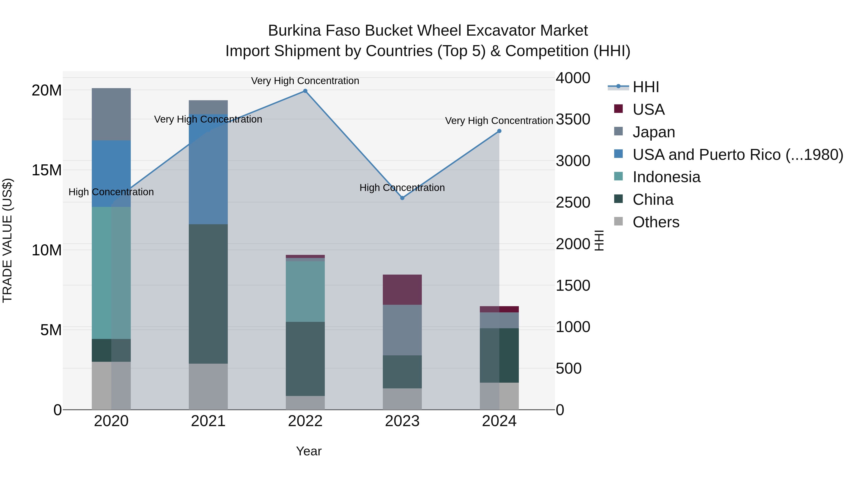 Burkina Faso Bucket Wheel Excavator Market Top 5 Importing Countries and Market Competition (HHI) Analysis