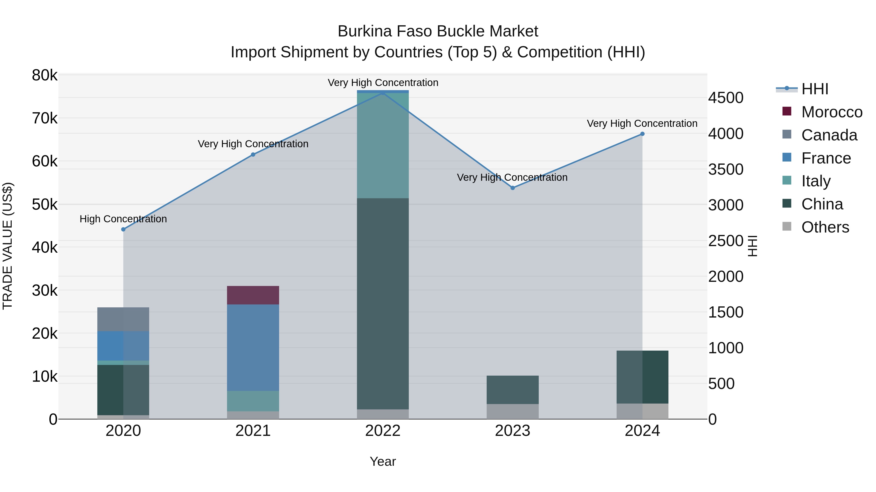 Burkina Faso Buckle Market Top 5 Importing Countries and Market Competition (HHI) Analysis