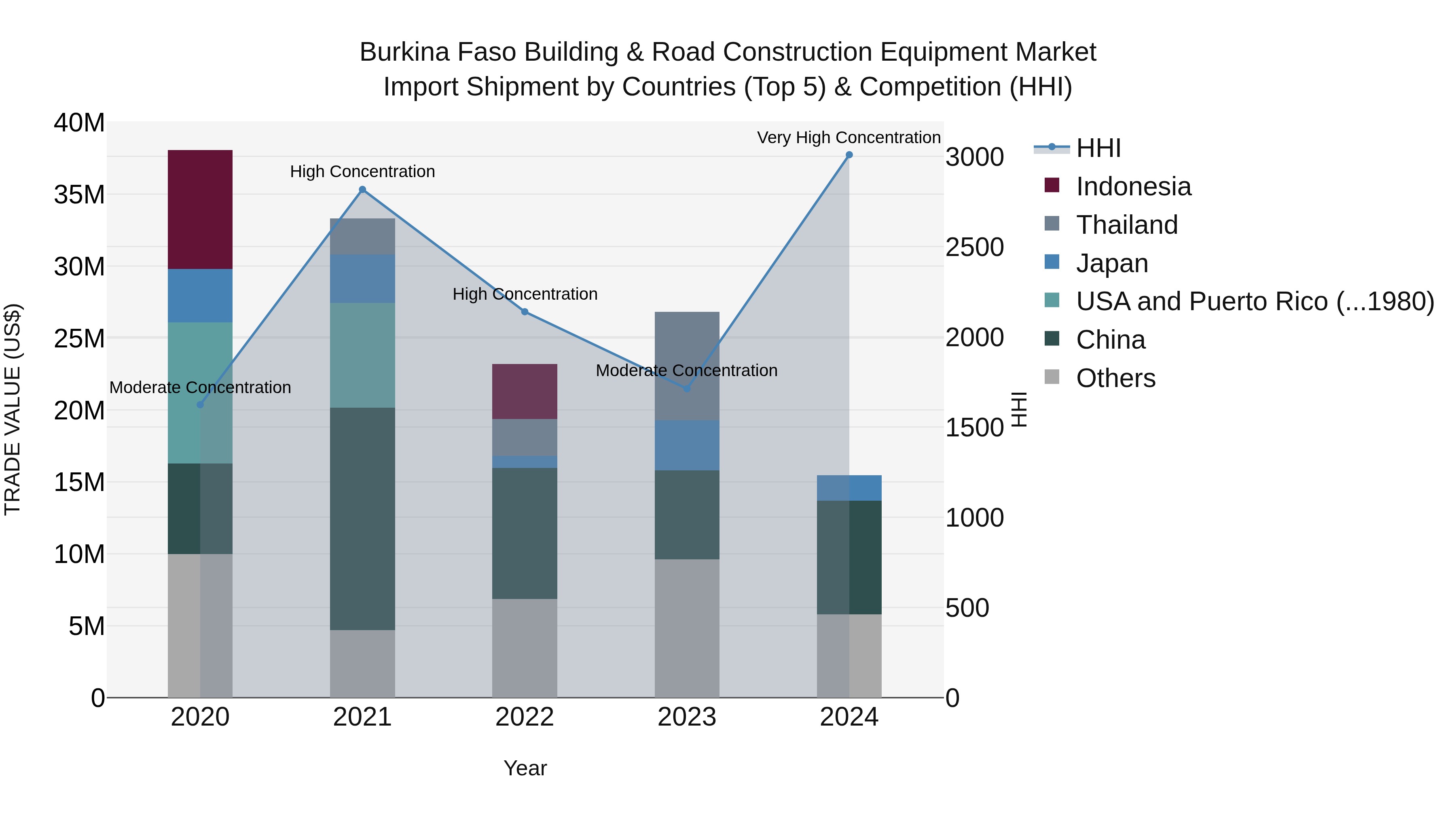 Burkina Faso Building & Road Construction Equipment Market Top 5 Importing Countries and Market Competition (HHI) Analysis