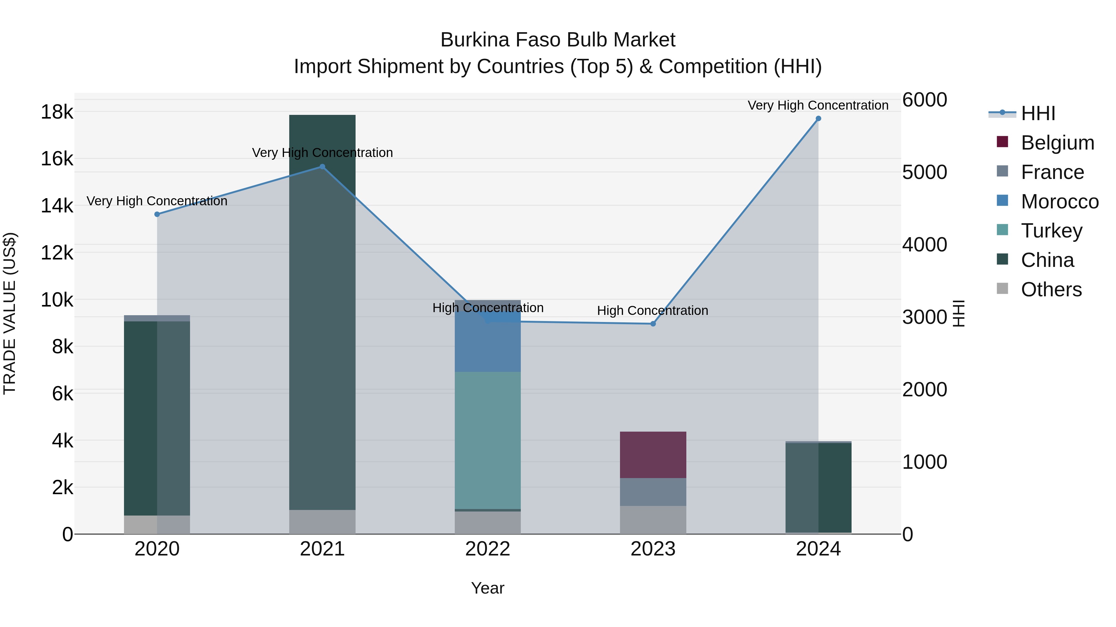 Burkina Faso Bulb Market Top 5 Importing Countries and Market Competition (HHI) Analysis