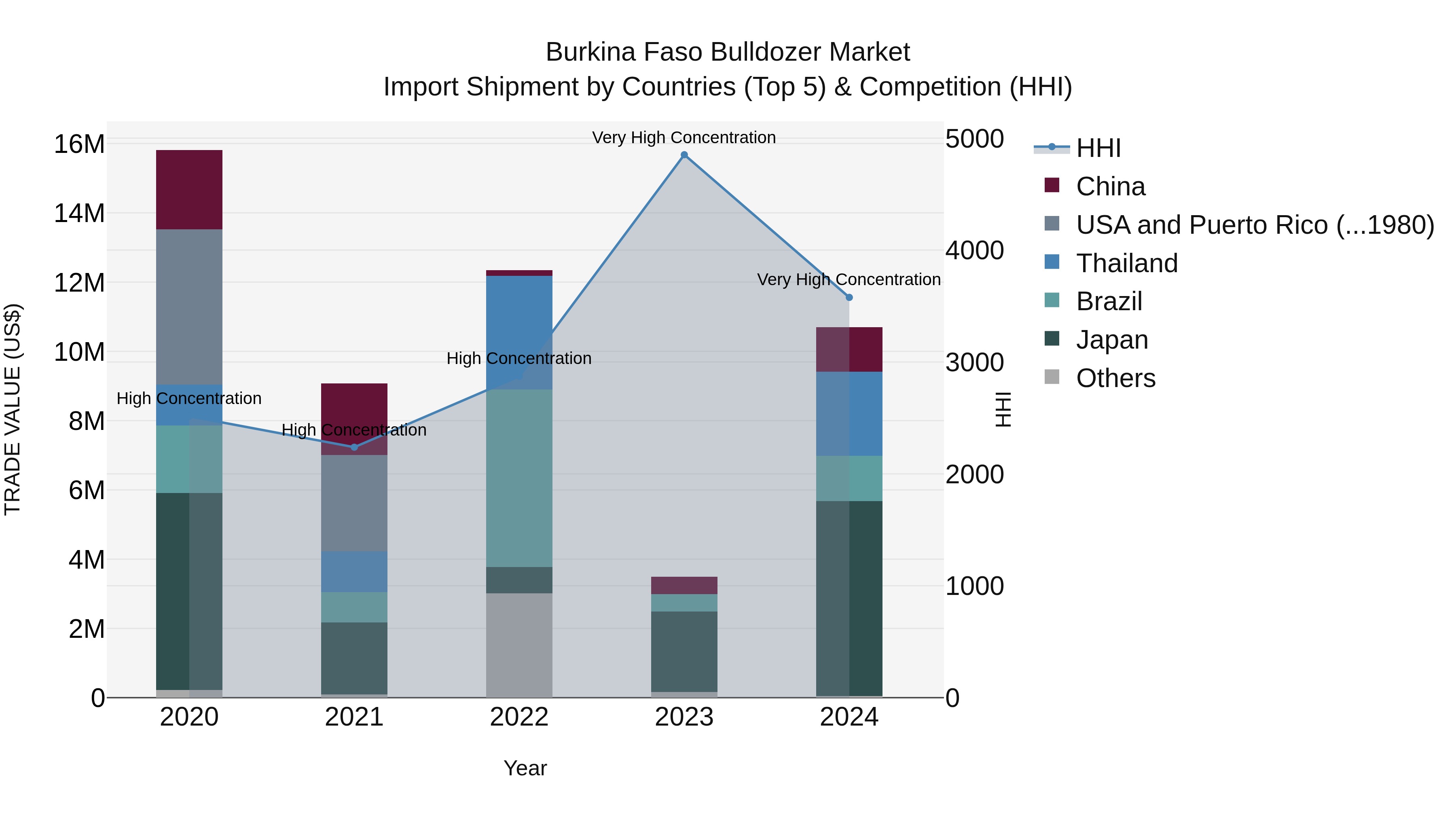 Burkina Faso Bulldozer Market Top 5 Importing Countries and Market Competition (HHI) Analysis