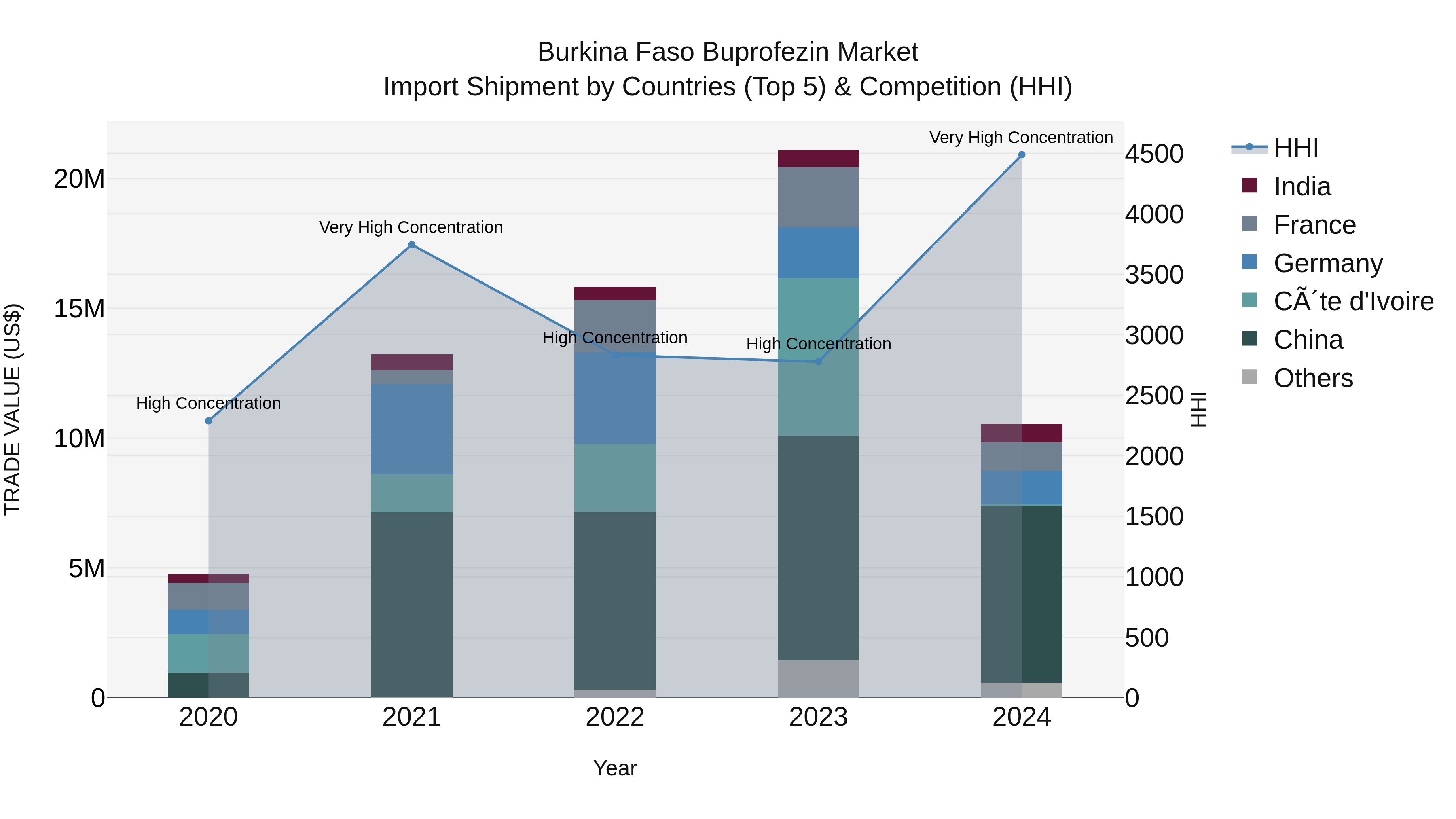 Burkina Faso Buprofezin Market Top 5 Importing Countries and Market Competition (HHI) Analysis
