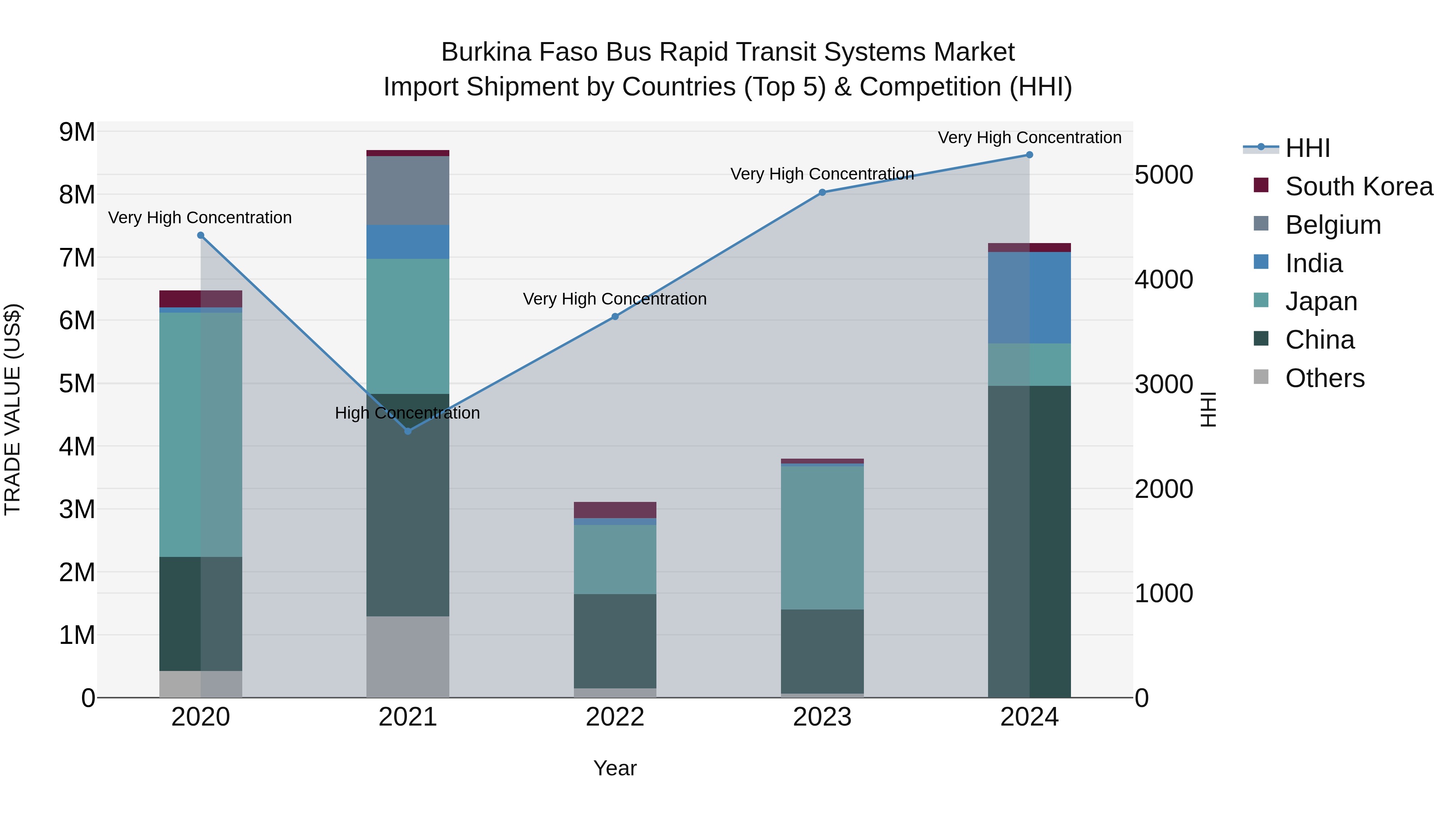 Burkina Faso Bus Rapid Transit Systems Market Top 5 Importing Countries and Market Competition (HHI) Analysis