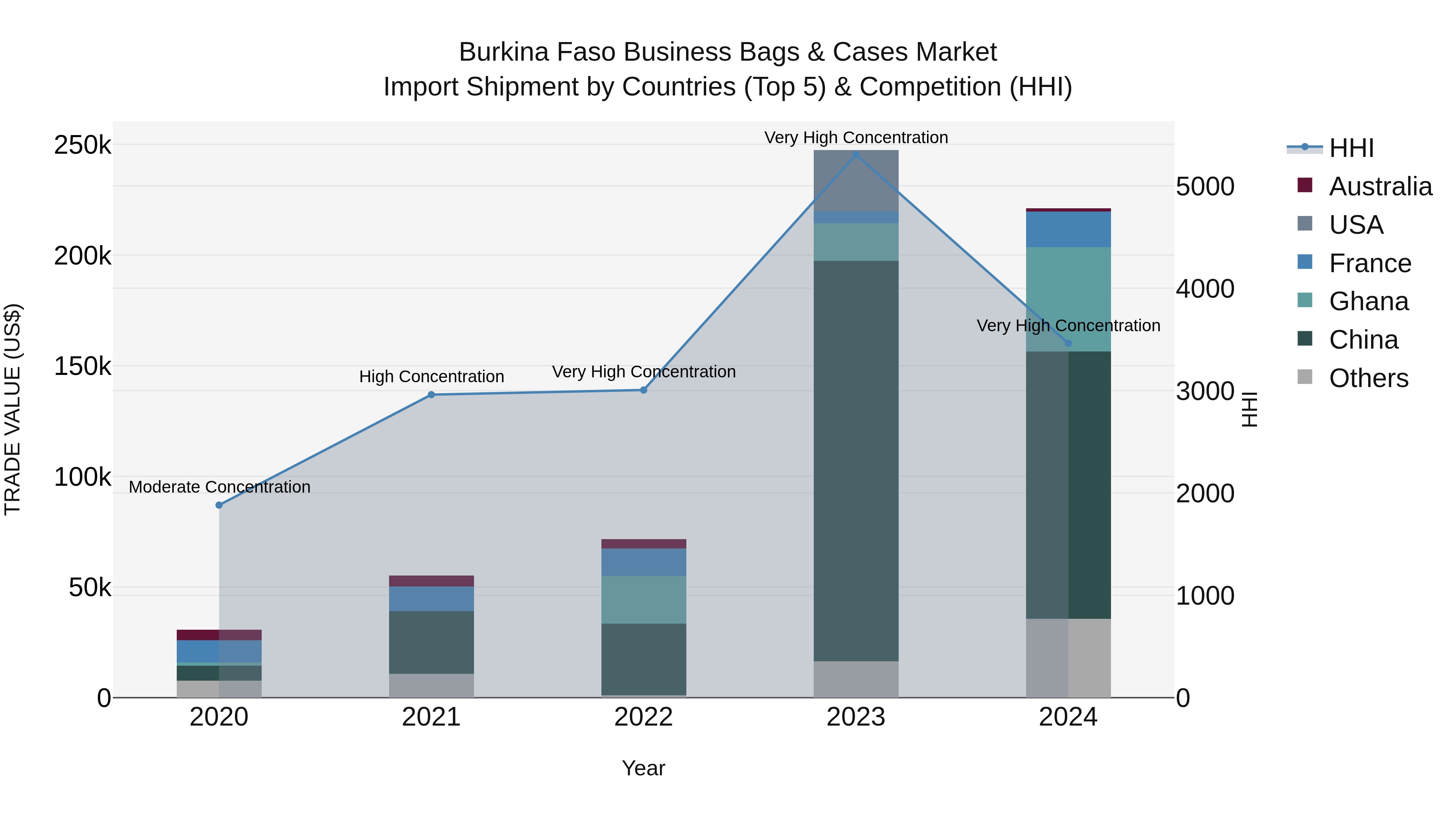 Burkina Faso Business Bags & Cases Market Top 5 Importing Countries and Market Competition (HHI) Analysis