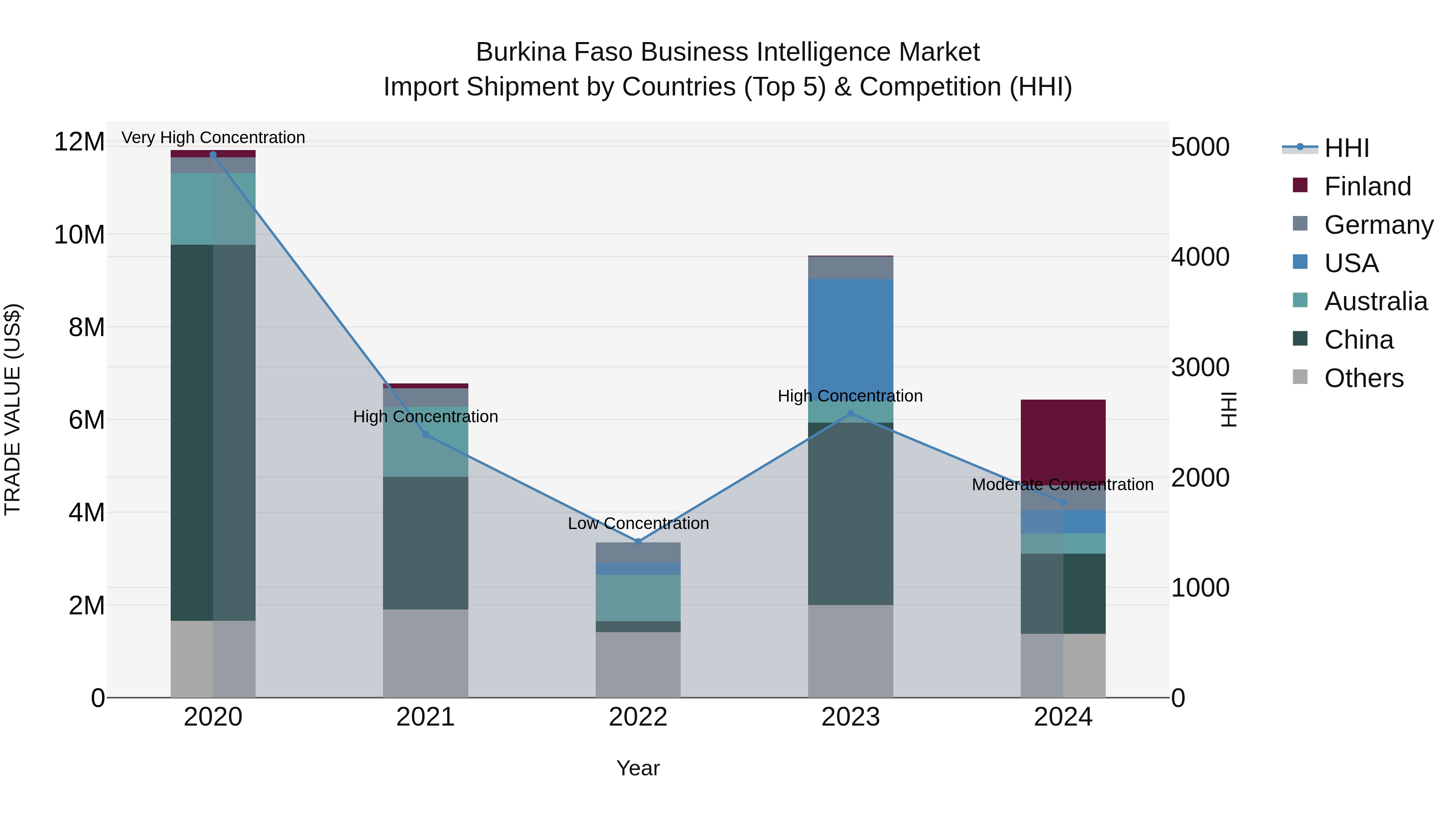 Burkina Faso Business Intelligence Market Top 5 Importing Countries and Market Competition (HHI) Analysis