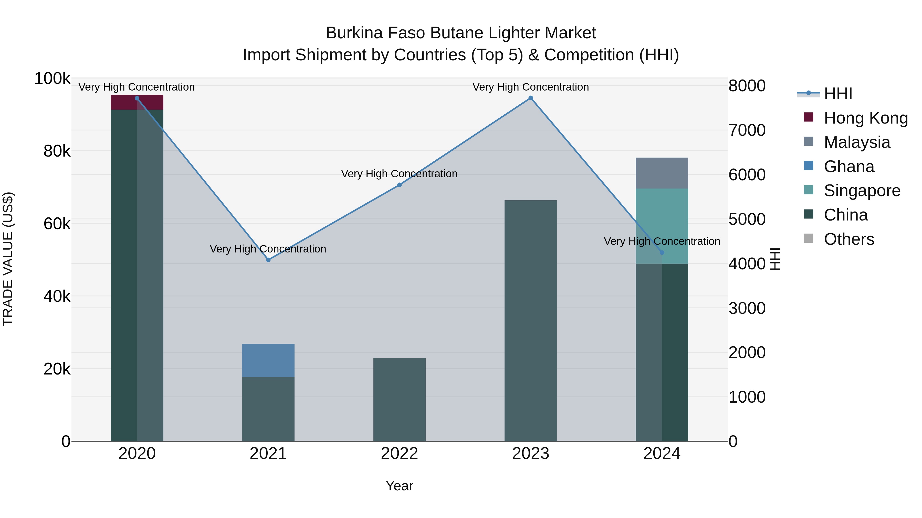 Burkina Faso Butane Lighter Market Top 5 Importing Countries and Market Competition (HHI) Analysis