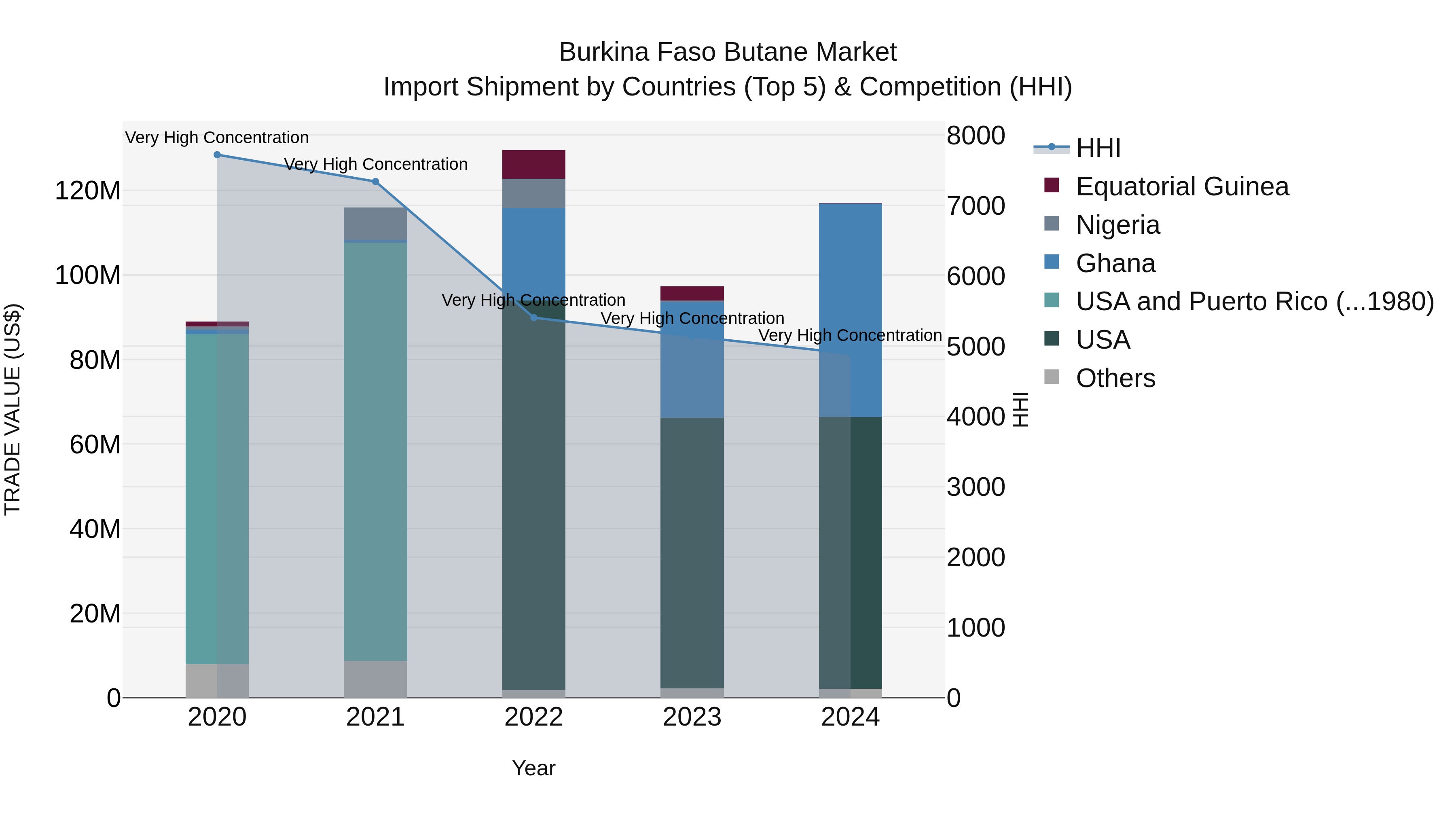 Burkina Faso Butane Market Top 5 Importing Countries and Market Competition (HHI) Analysis