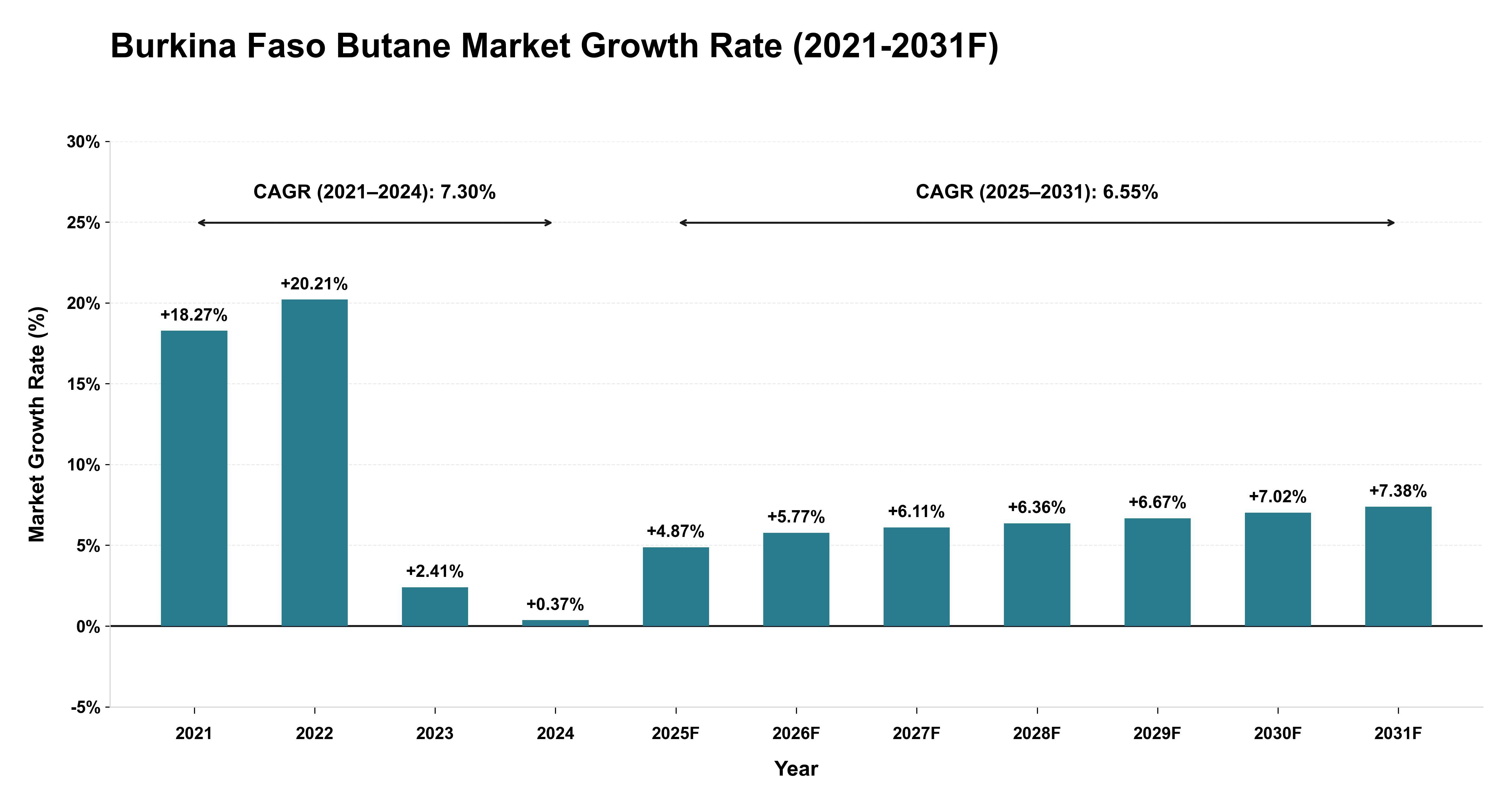 Burkina Faso Butane Market Year-wise Growth Rate (2021-2031F)