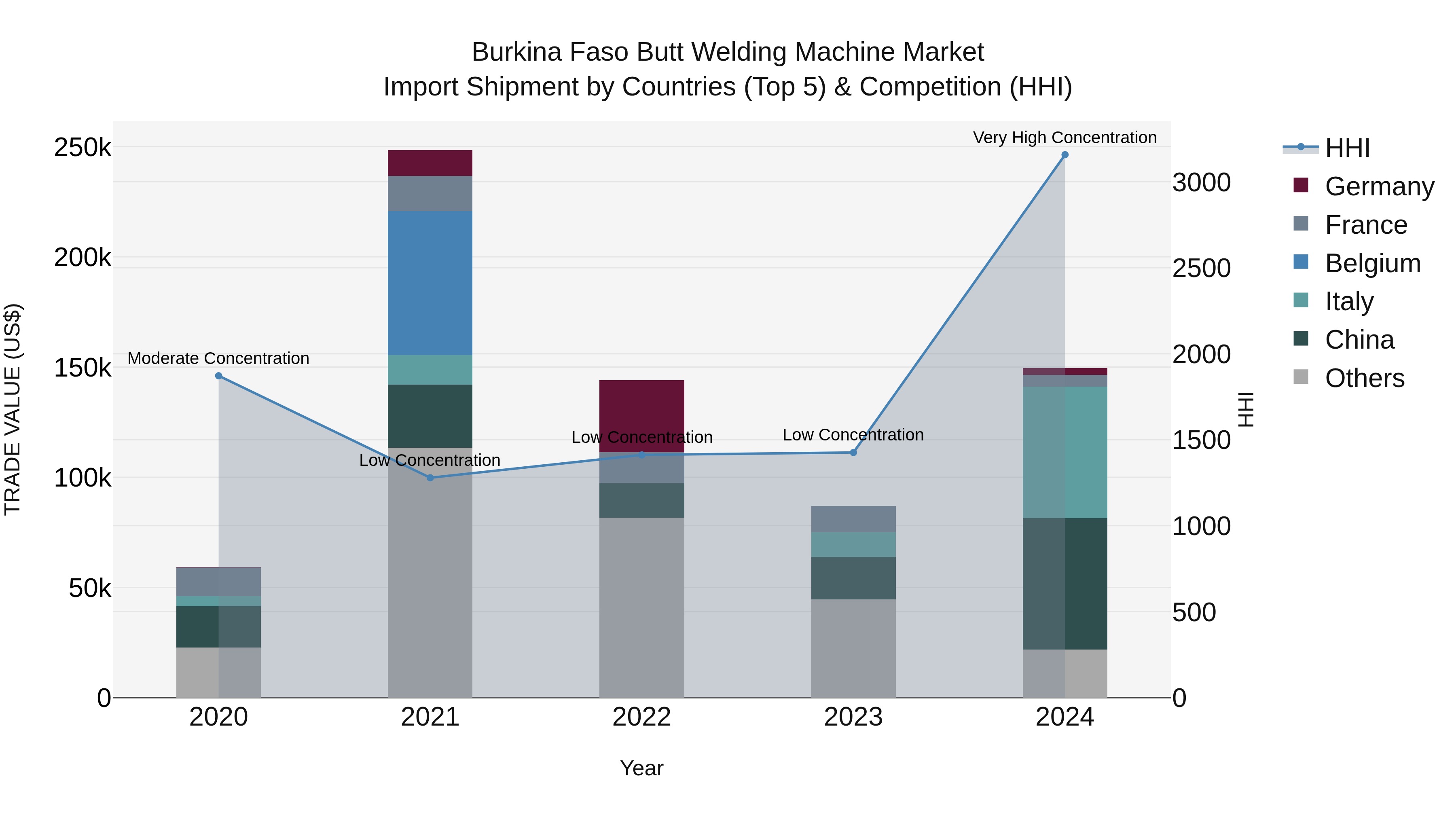 Burkina Faso Butt Welding Machine Market Top 5 Importing Countries and Market Competition (HHI) Analysis