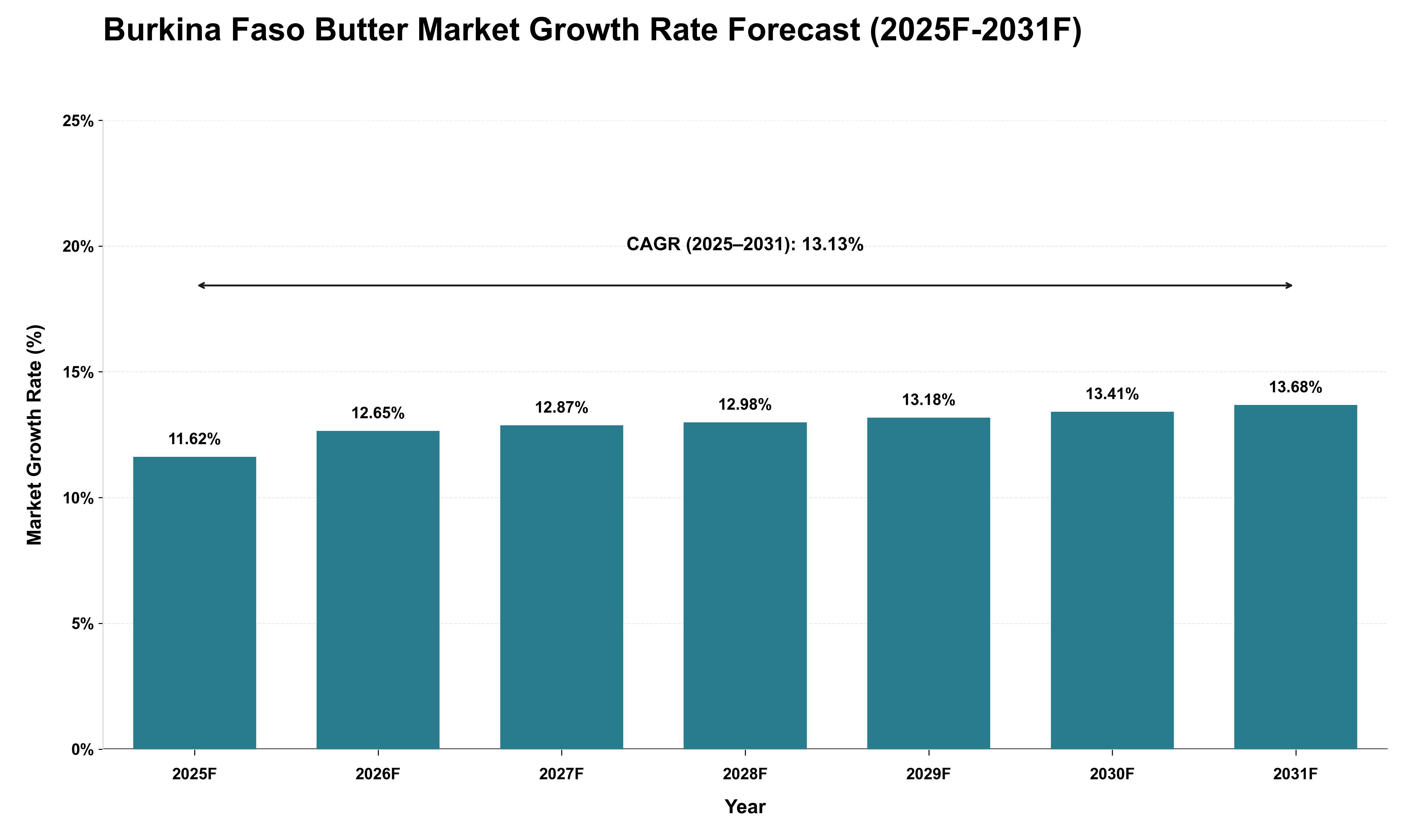 Burkina Faso Butter Market Growth Rate Analysis (2025 - 2031)