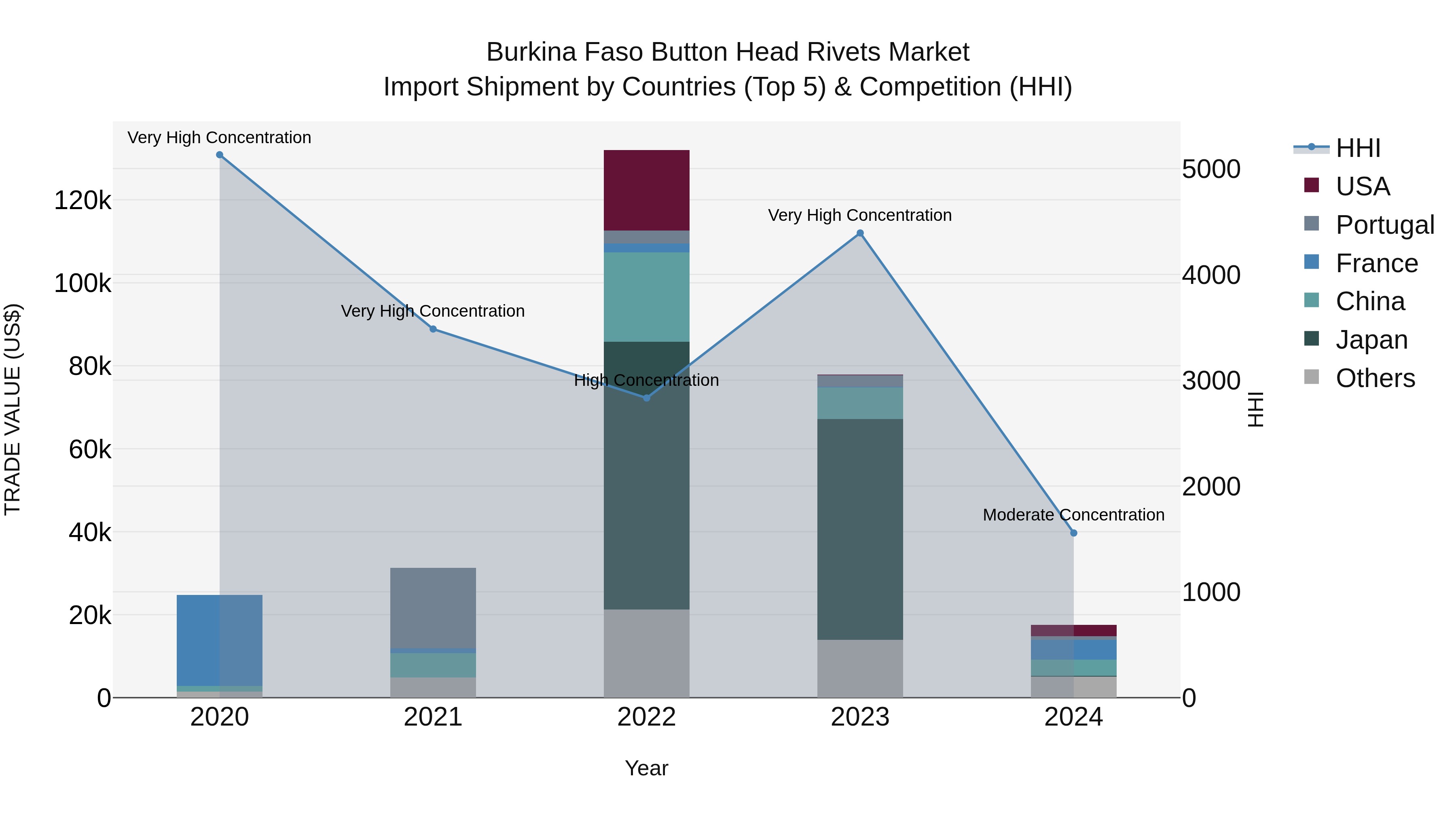 Burkina Faso Button Head Rivets Market Top 5 Importing Countries and Market Competition (HHI) Analysis