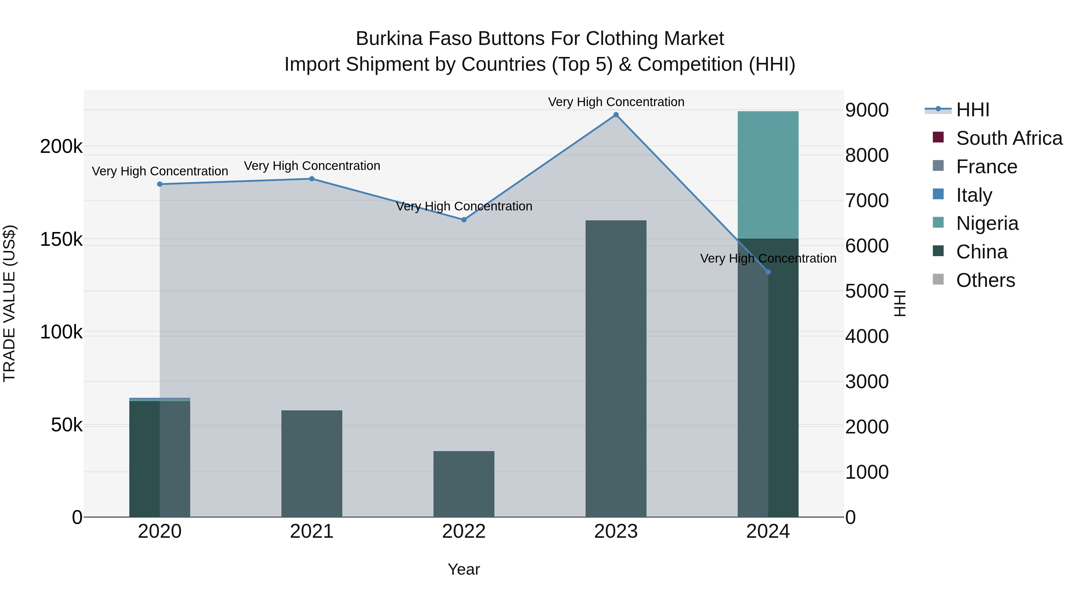 Burkina Faso Buttons for Clothing Market Top 5 Importing Countries and Market Competition (HHI) Analysis