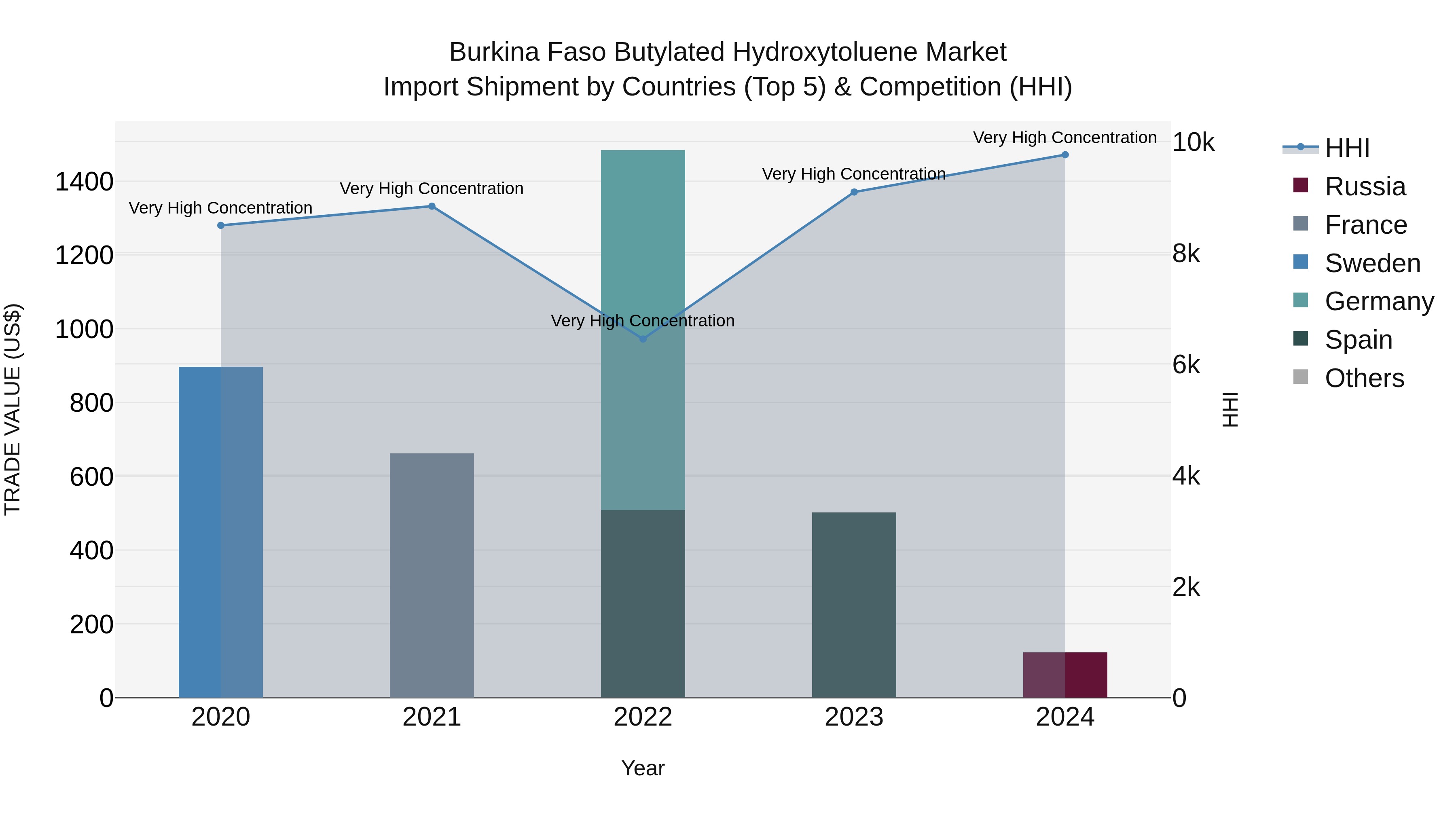 Burkina Faso Butylated Hydroxytoluene Market Top 5 Importing Countries and Market Competition (HHI) Analysis