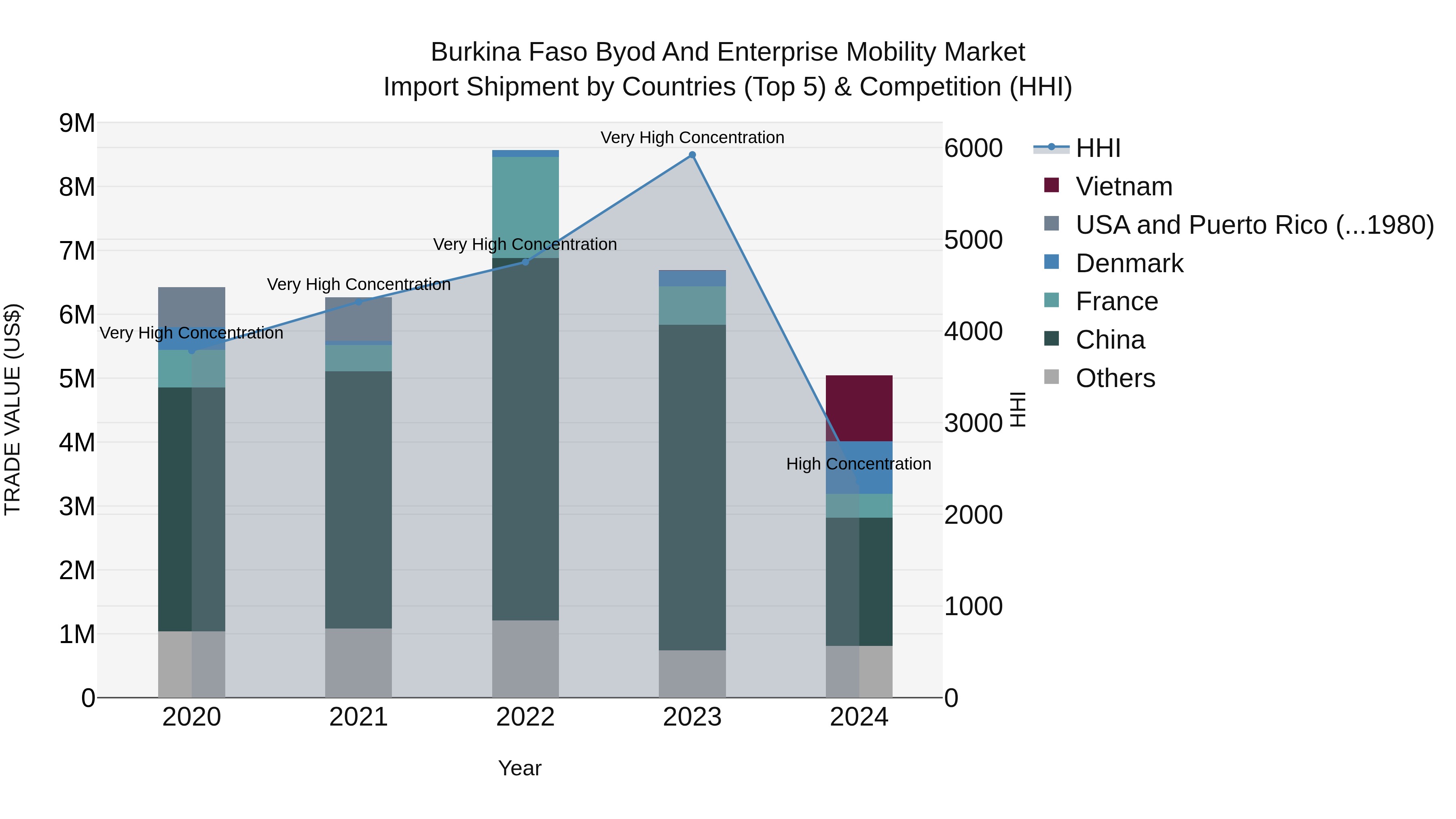 Burkina Faso Byod and Enterprise Mobility Market Top 5 Importing Countries and Market Competition (HHI) Analysis