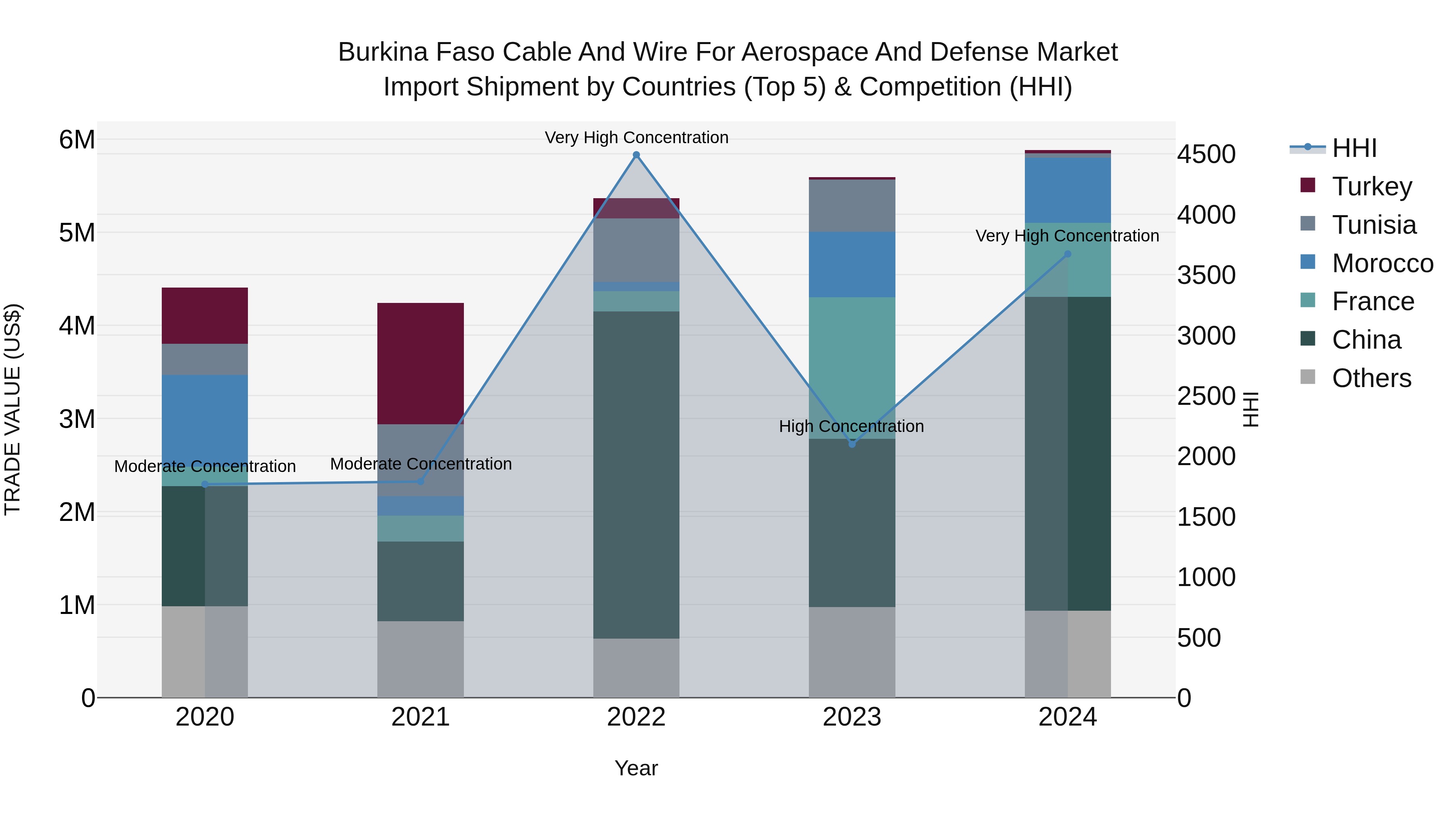 Burkina Faso Cable and Wire for Aerospace and Defense Market Top 5 Importing Countries and Market Competition (HHI) Analysis